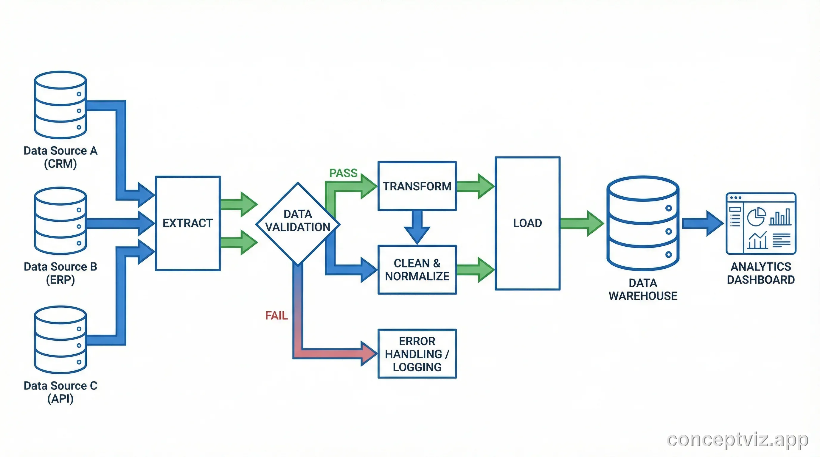 Data processing pipeline flowchart showing ETL workflow stages.