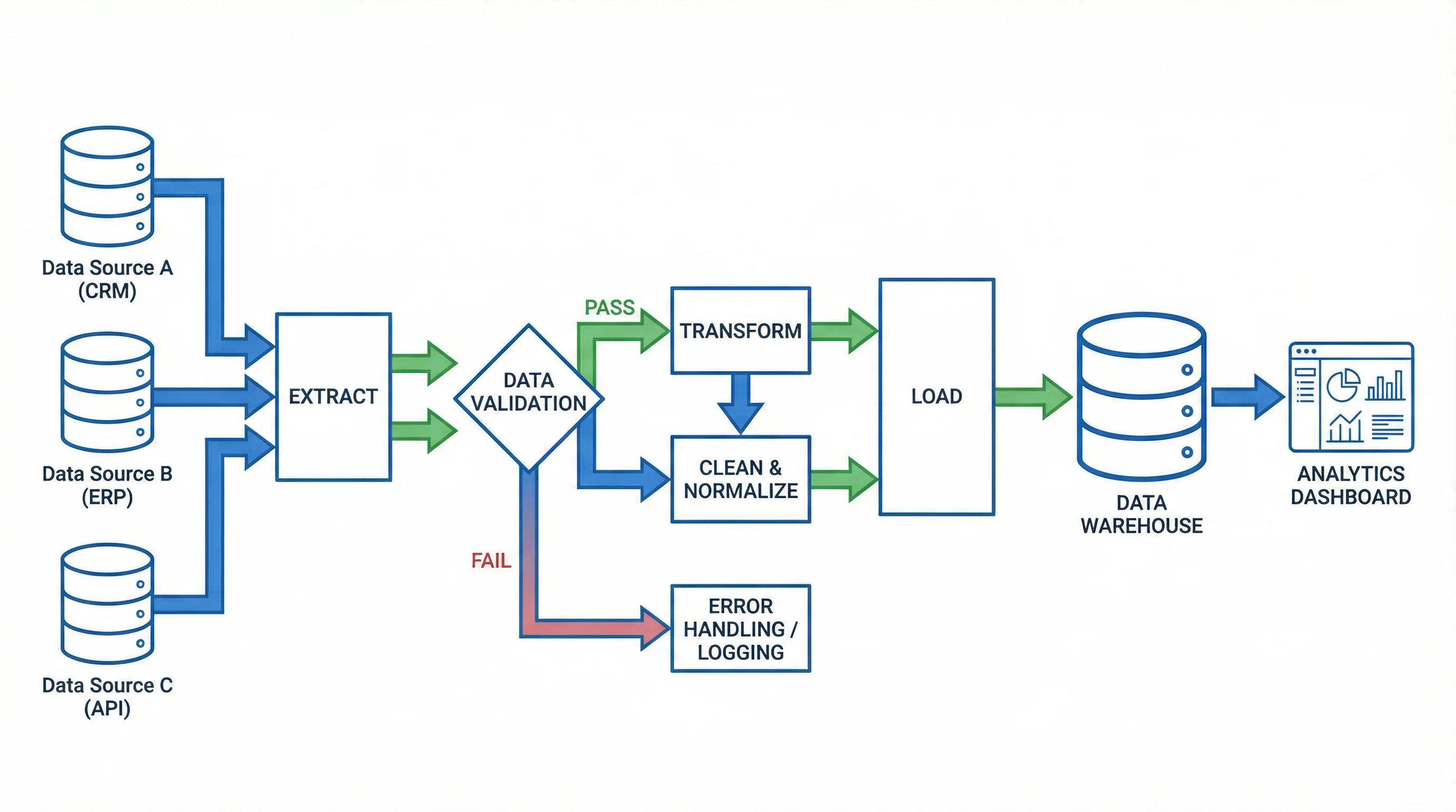 AI Flowchart Generator