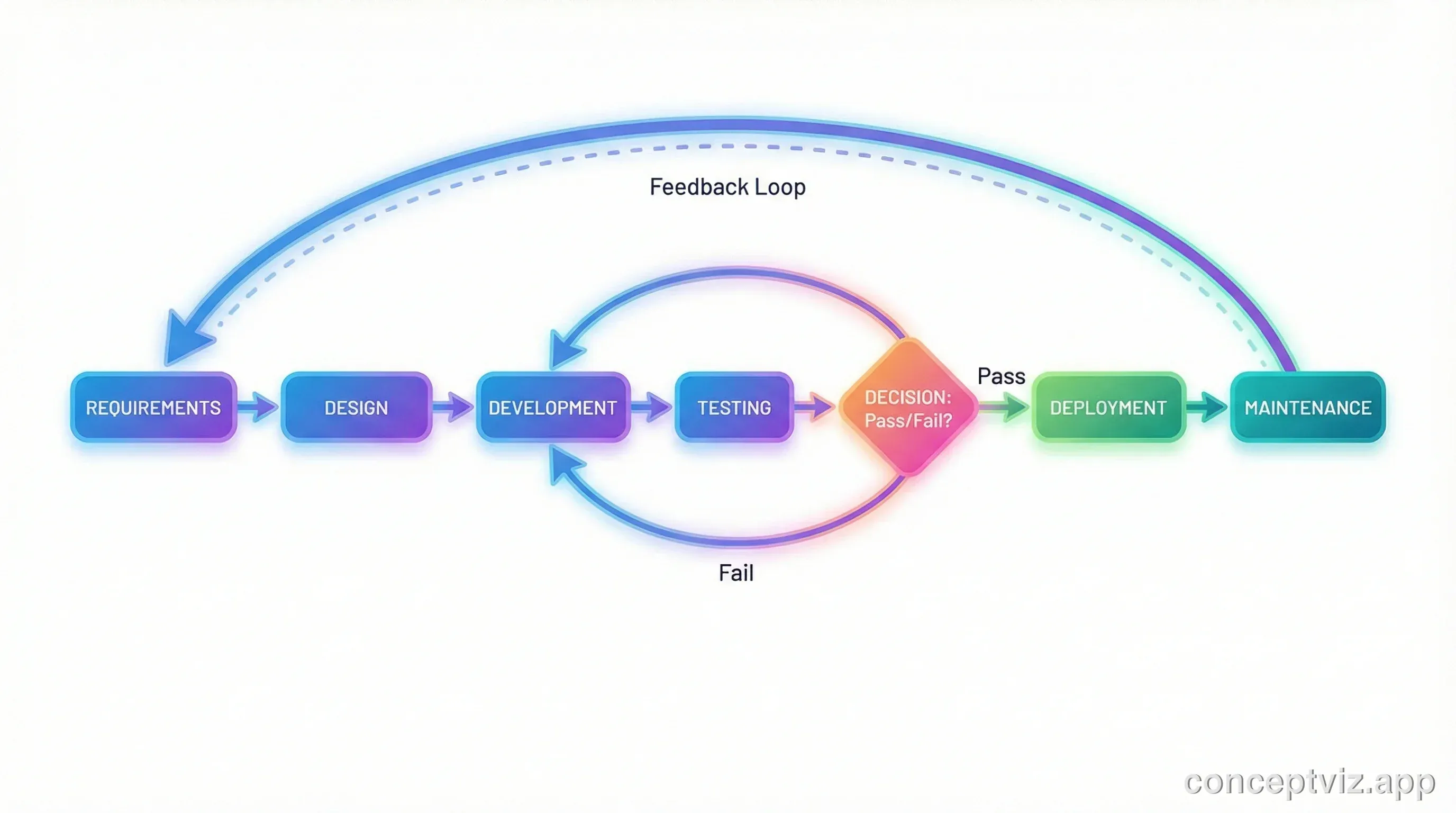 Software development lifecycle flowchart showing SDLC phases from planning to deployment.