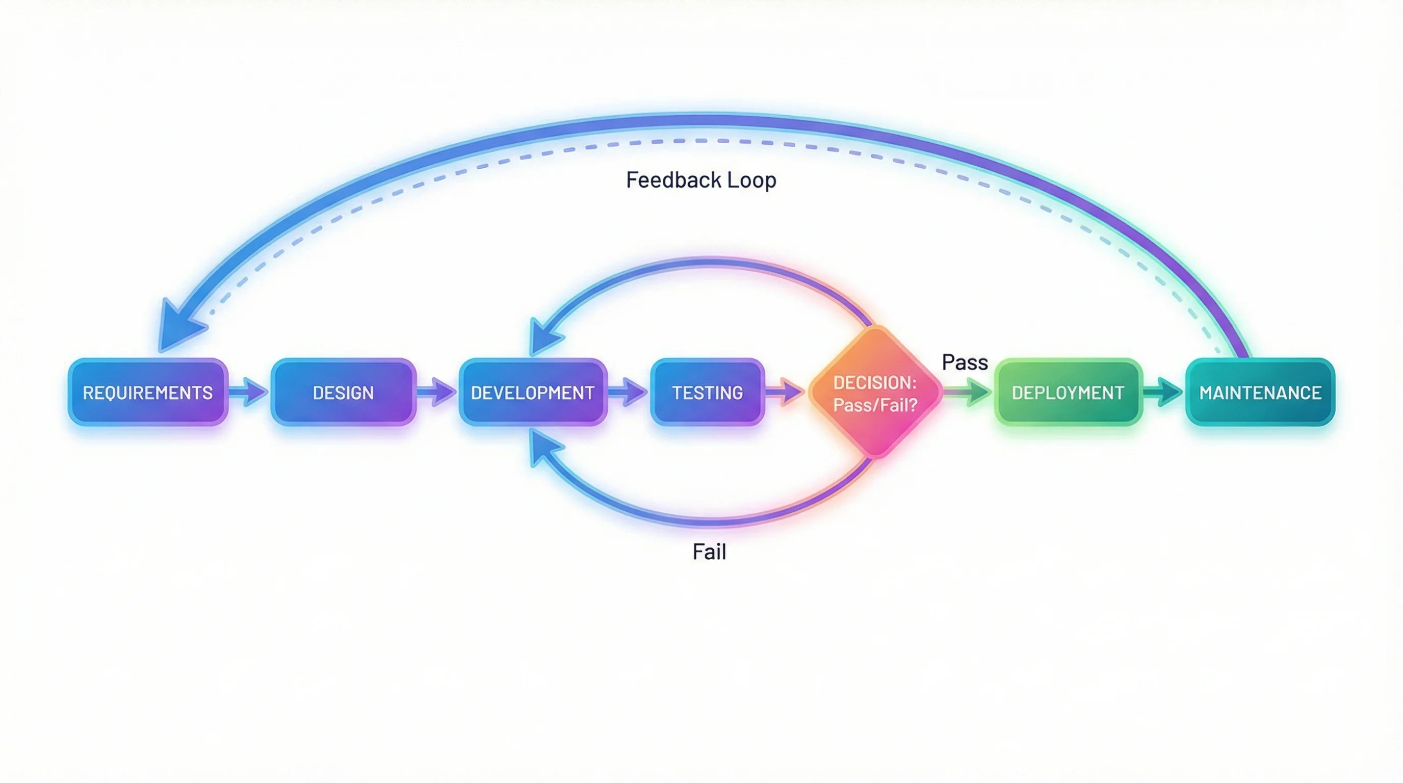 Software development lifecycle flowchart showing SDLC phases from planning to deployment.