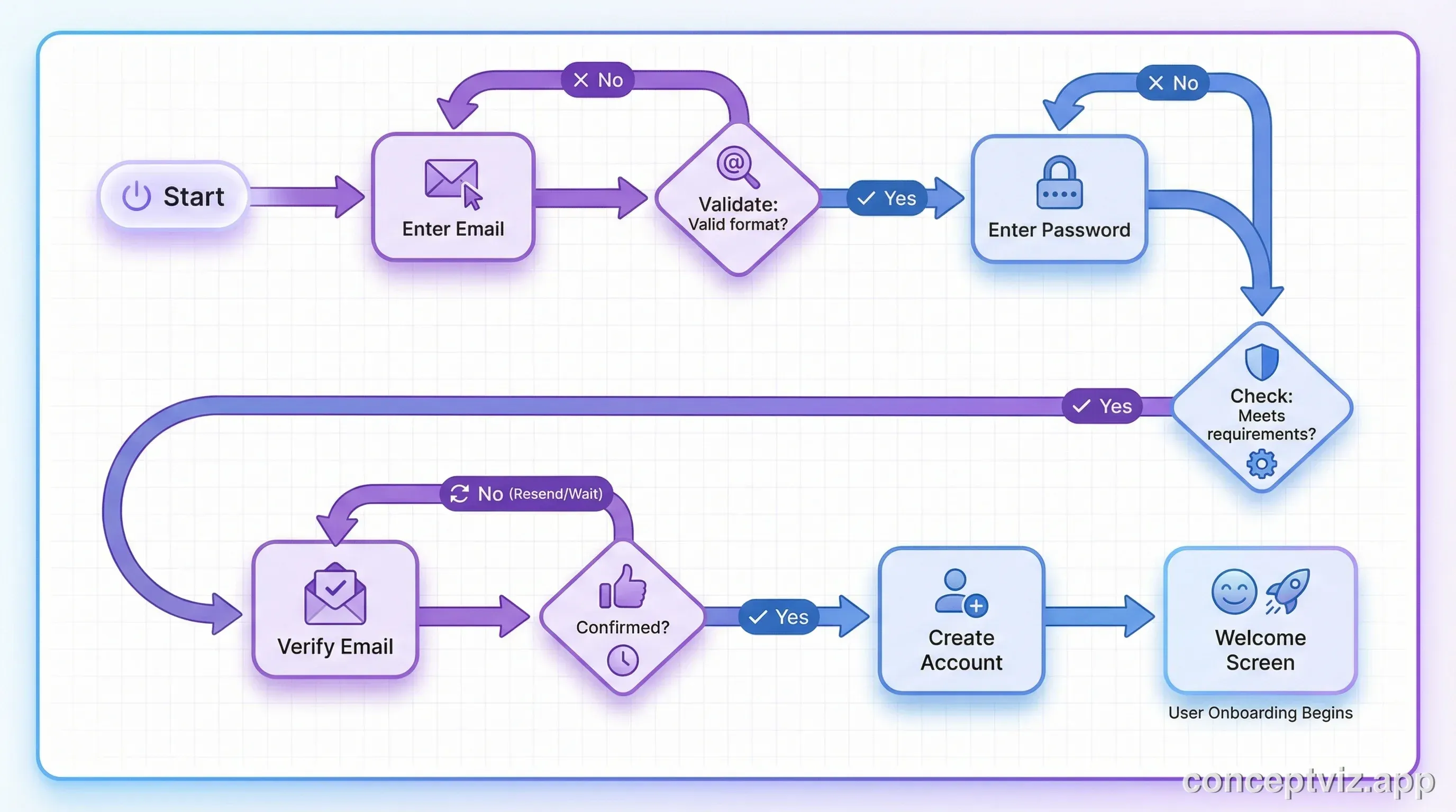 User registration flowchart showing signup process with validation steps.