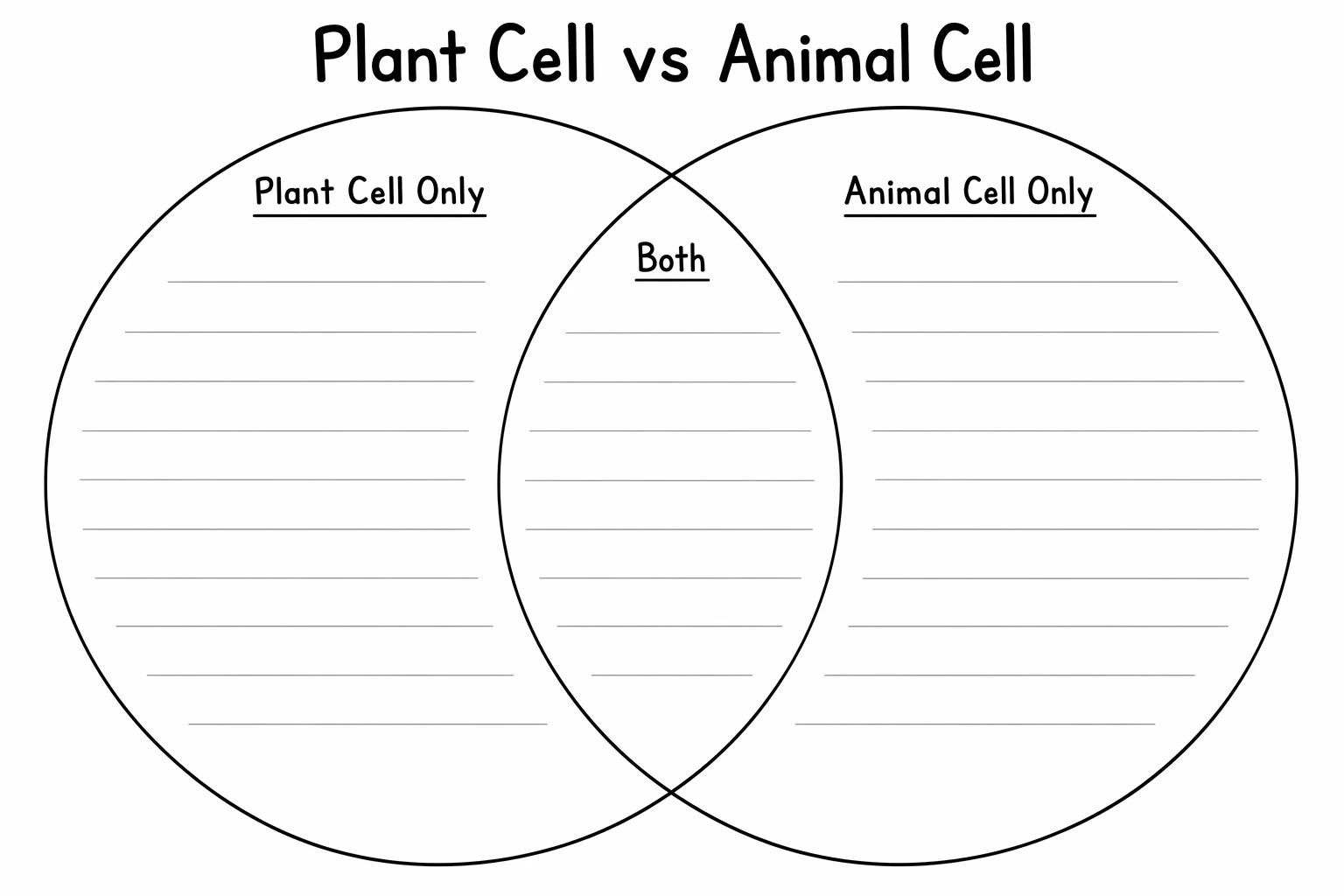 Blank plant vs animal cell Venn diagram worksheet with empty Plant Cell Only, Both, and Animal Cell Only regions for students to fill in