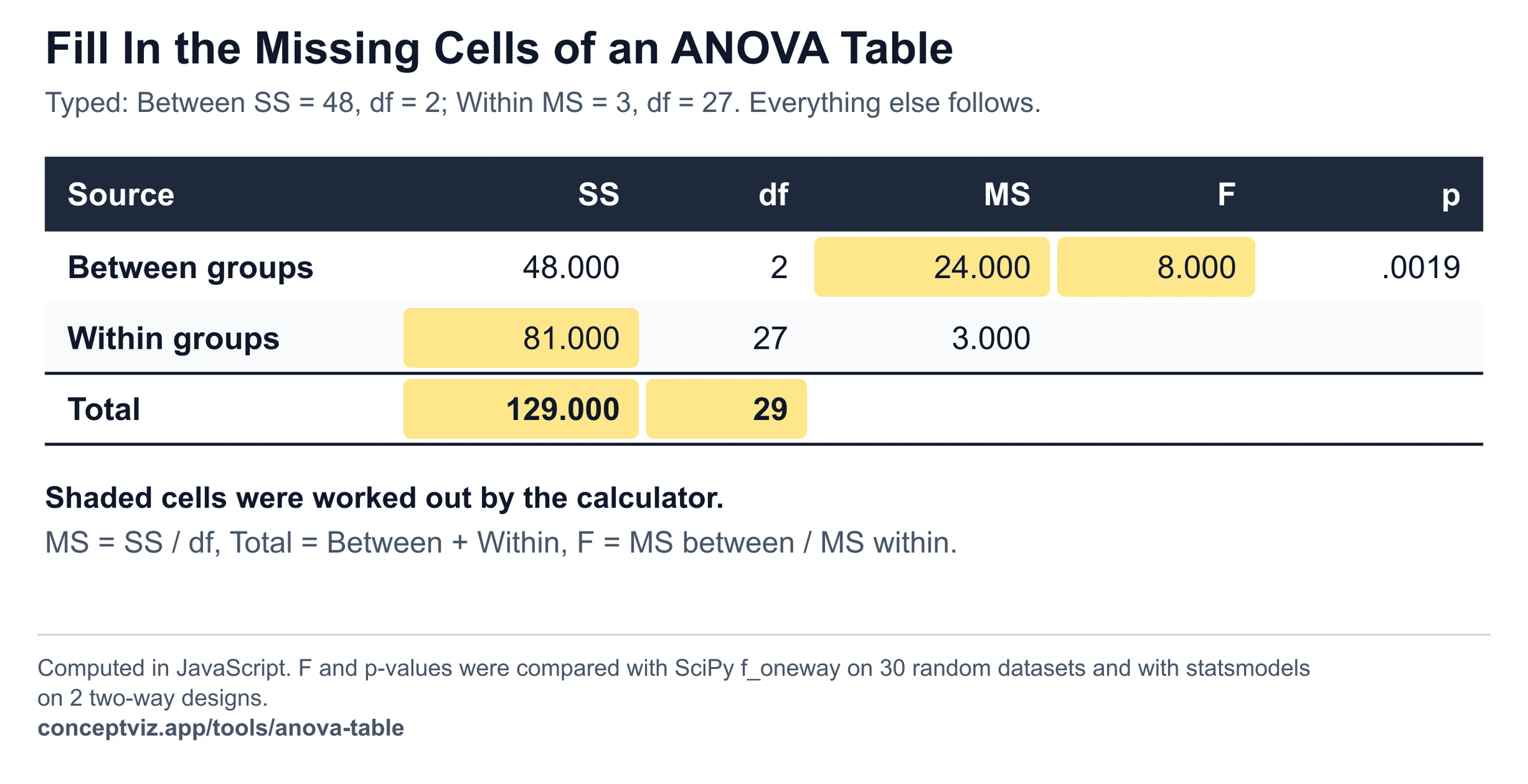 ANOVA table where only Between SS and df and Within MS and df are given, with the derived cells shaded: MS, F, Within SS and the Total row