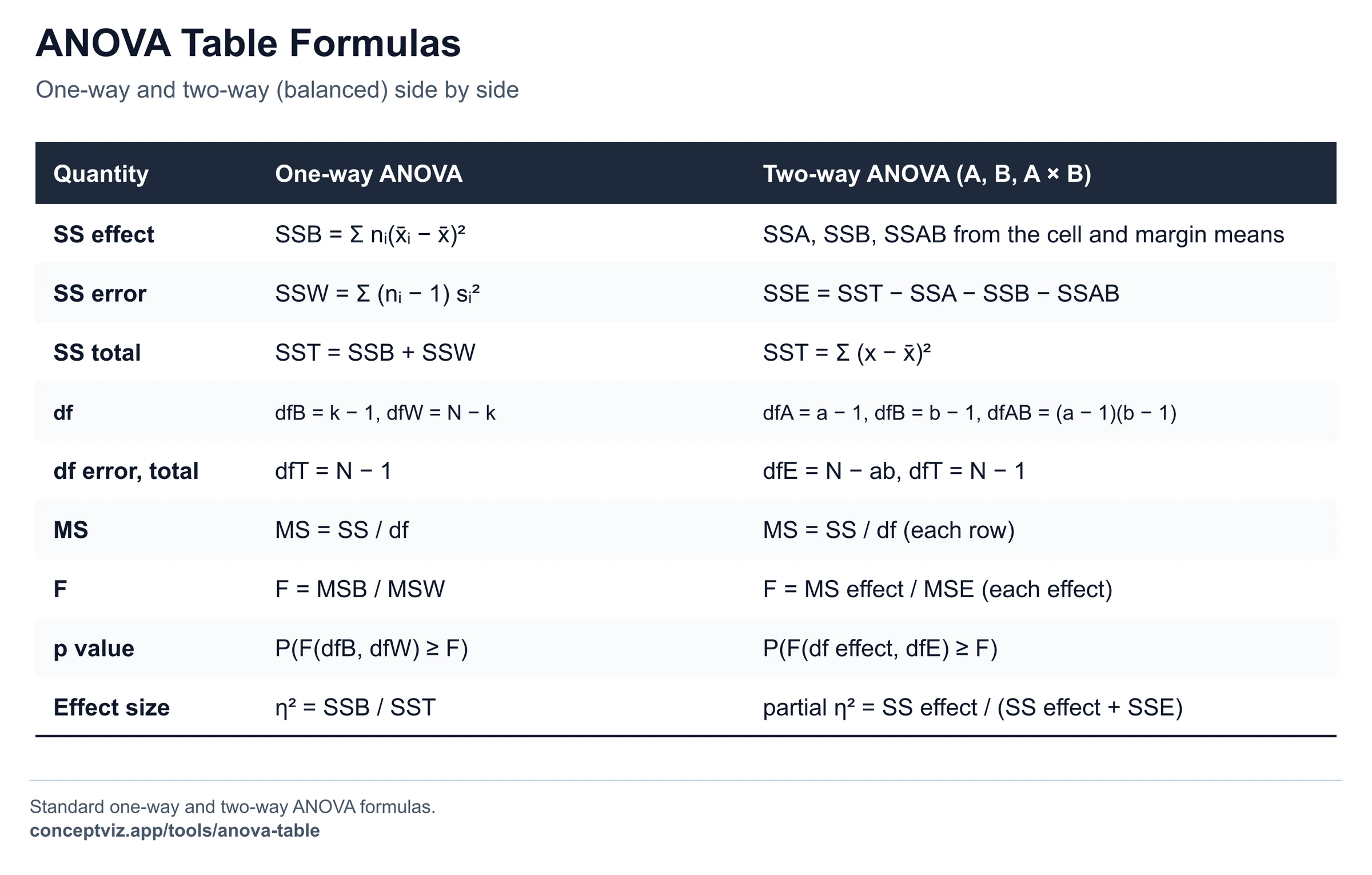 Table of ANOVA formulas for SS, df, MS, F, p and effect size, one-way and two-way side by side