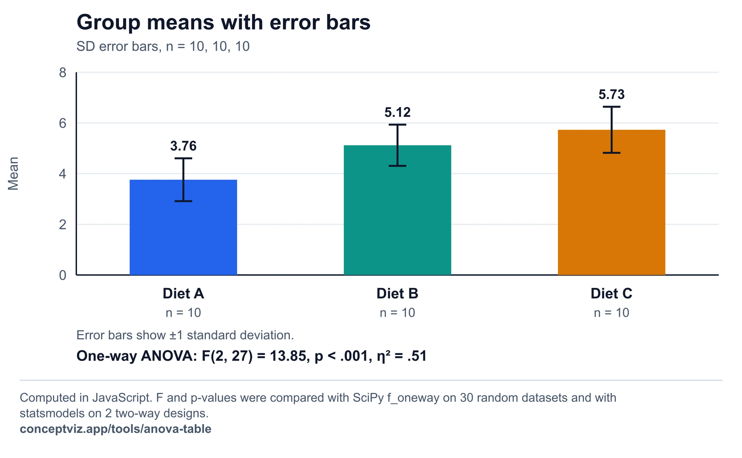 Bar chart of three group means with standard deviation error bars and the one-way ANOVA result underneath