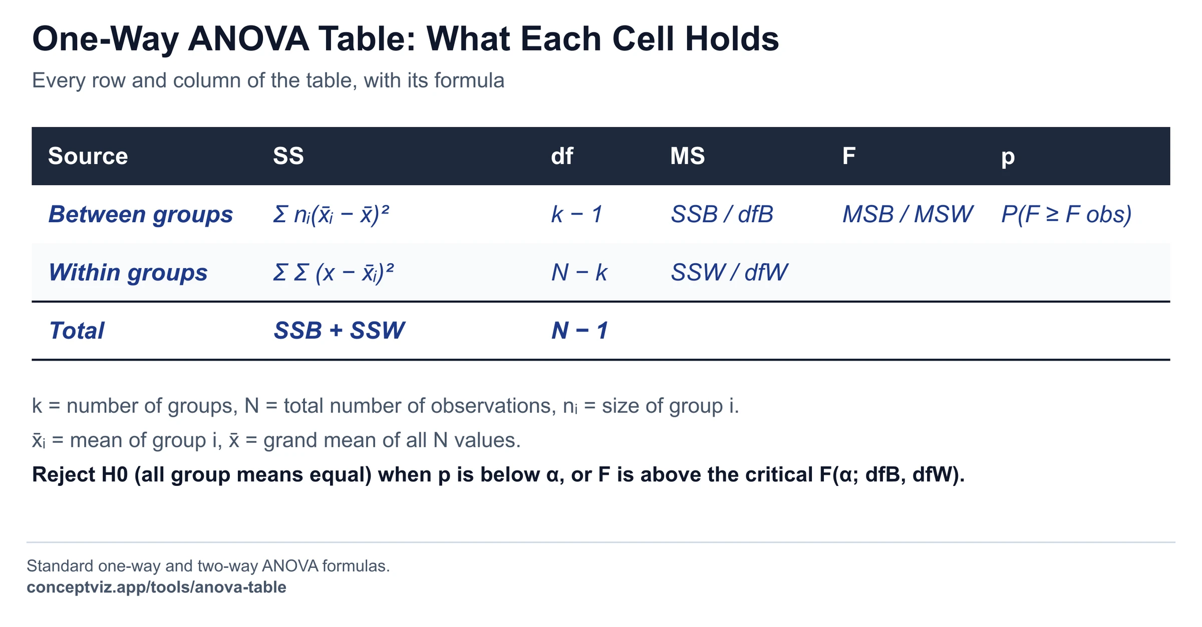 One-way ANOVA table with the formula in every cell: Between groups, Within groups and Total rows, columns Source, SS, df, MS, F and p
