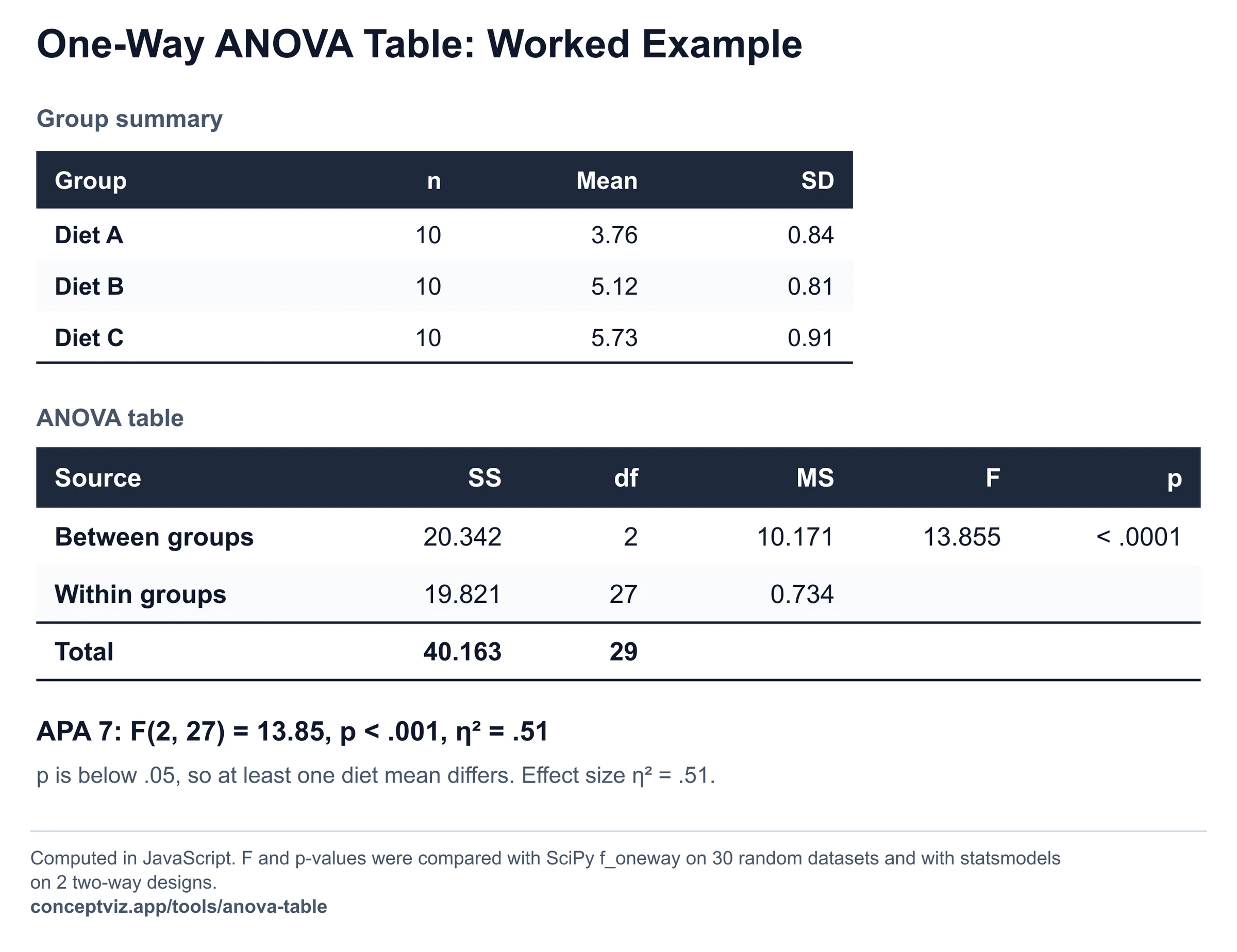 One-way ANOVA table for three diet groups of 10 with F(2, 27) = 13.85 and the APA 7 result line