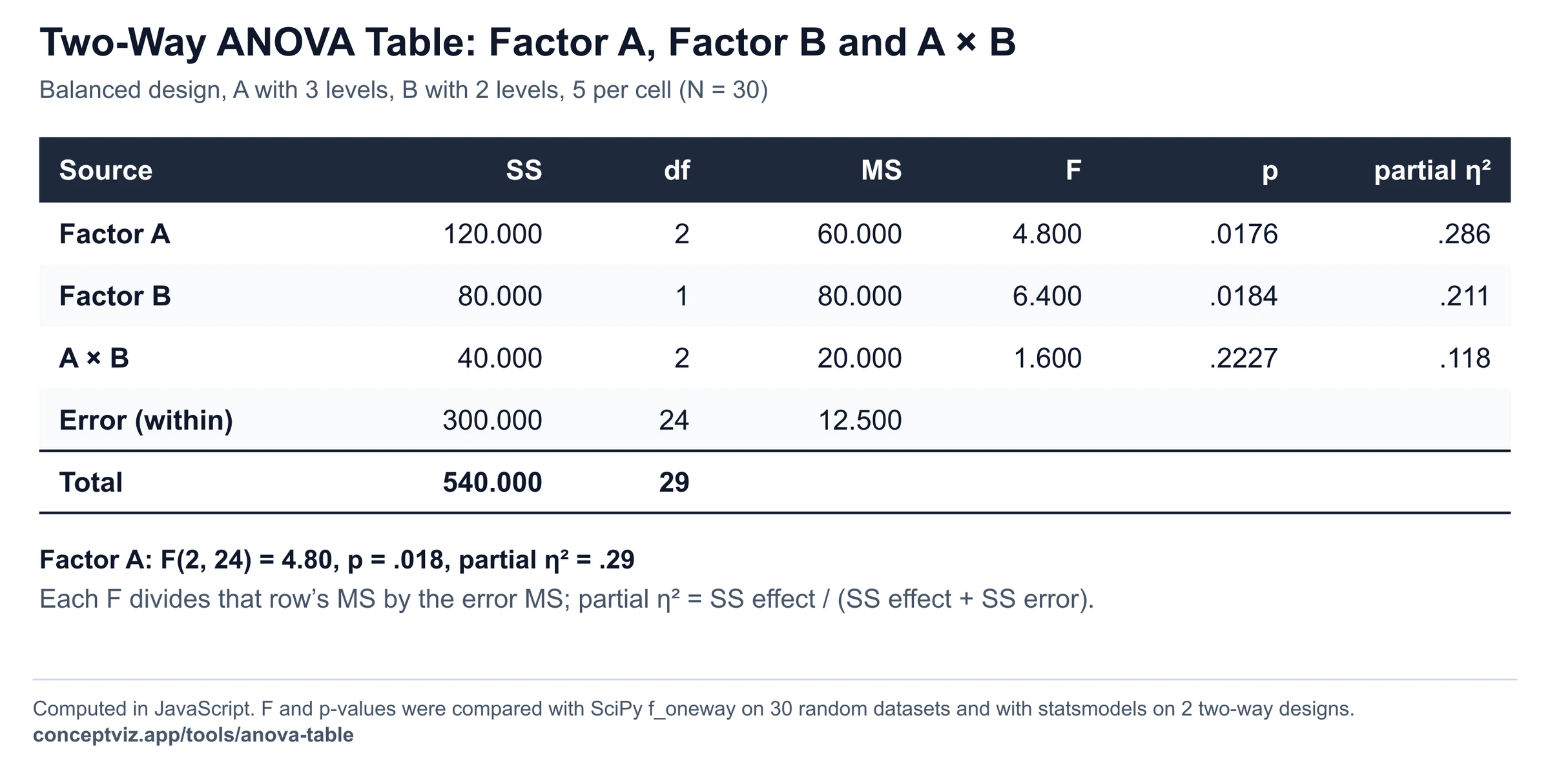 Two-way ANOVA table with rows Factor A, Factor B, A by B interaction, Error and Total, columns SS, df, MS, F, p and partial eta squared