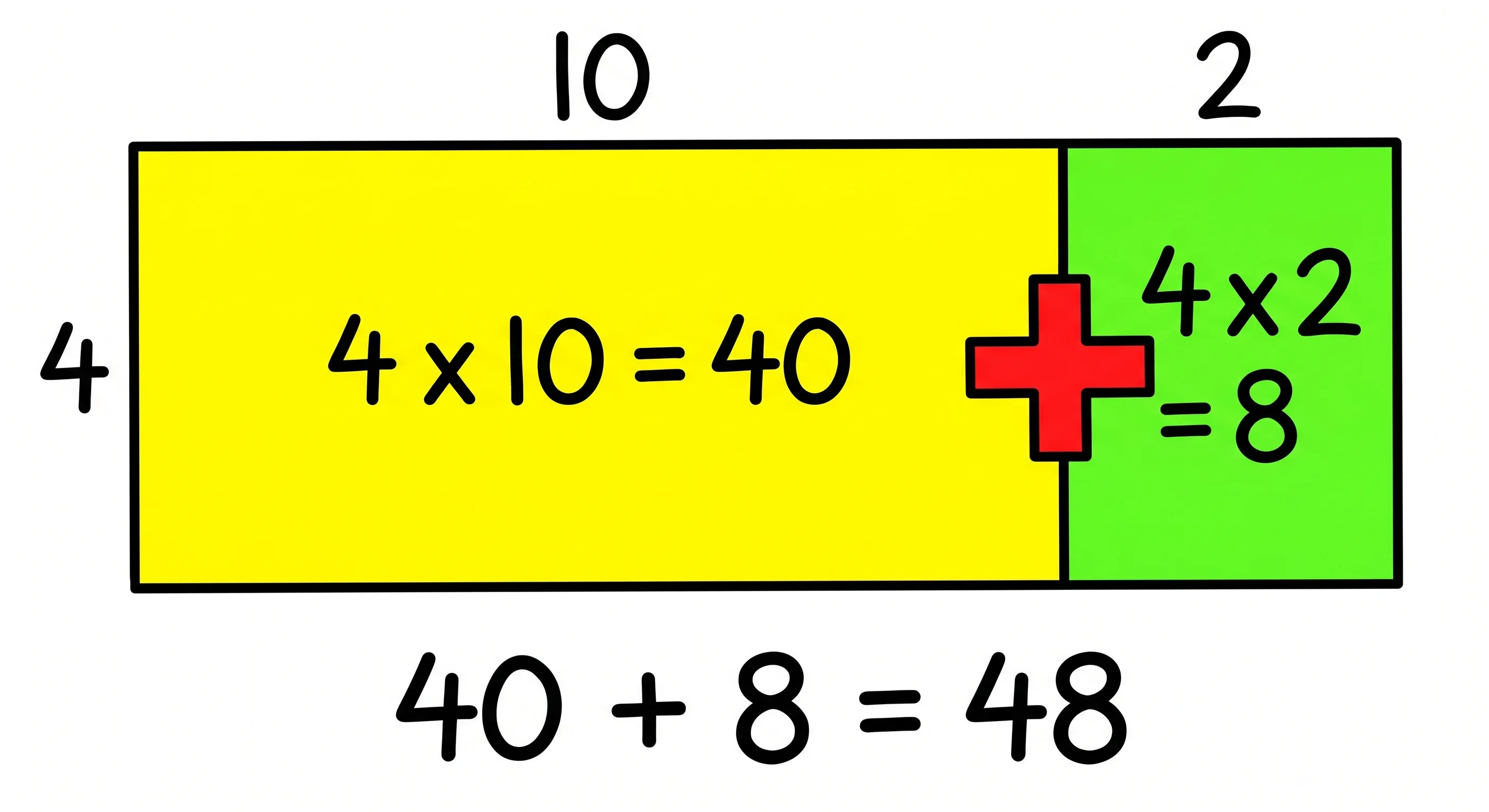 A simple area model with two boxes and an addition sign between the partial products