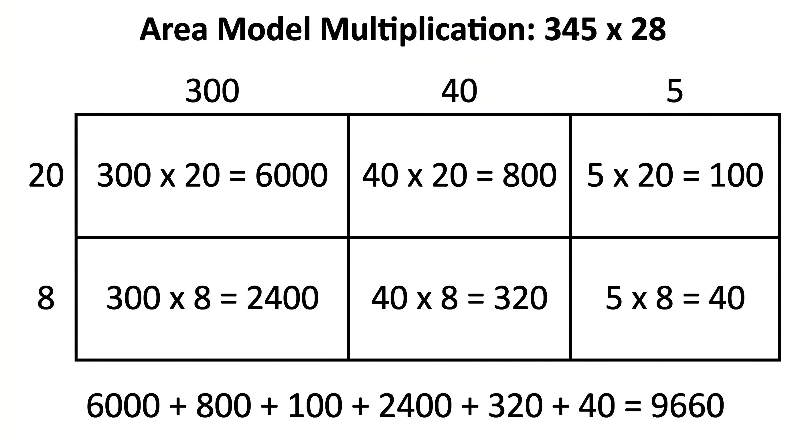 A worksheet page showing an area model grid for a three-digit by two-digit multiplication problem