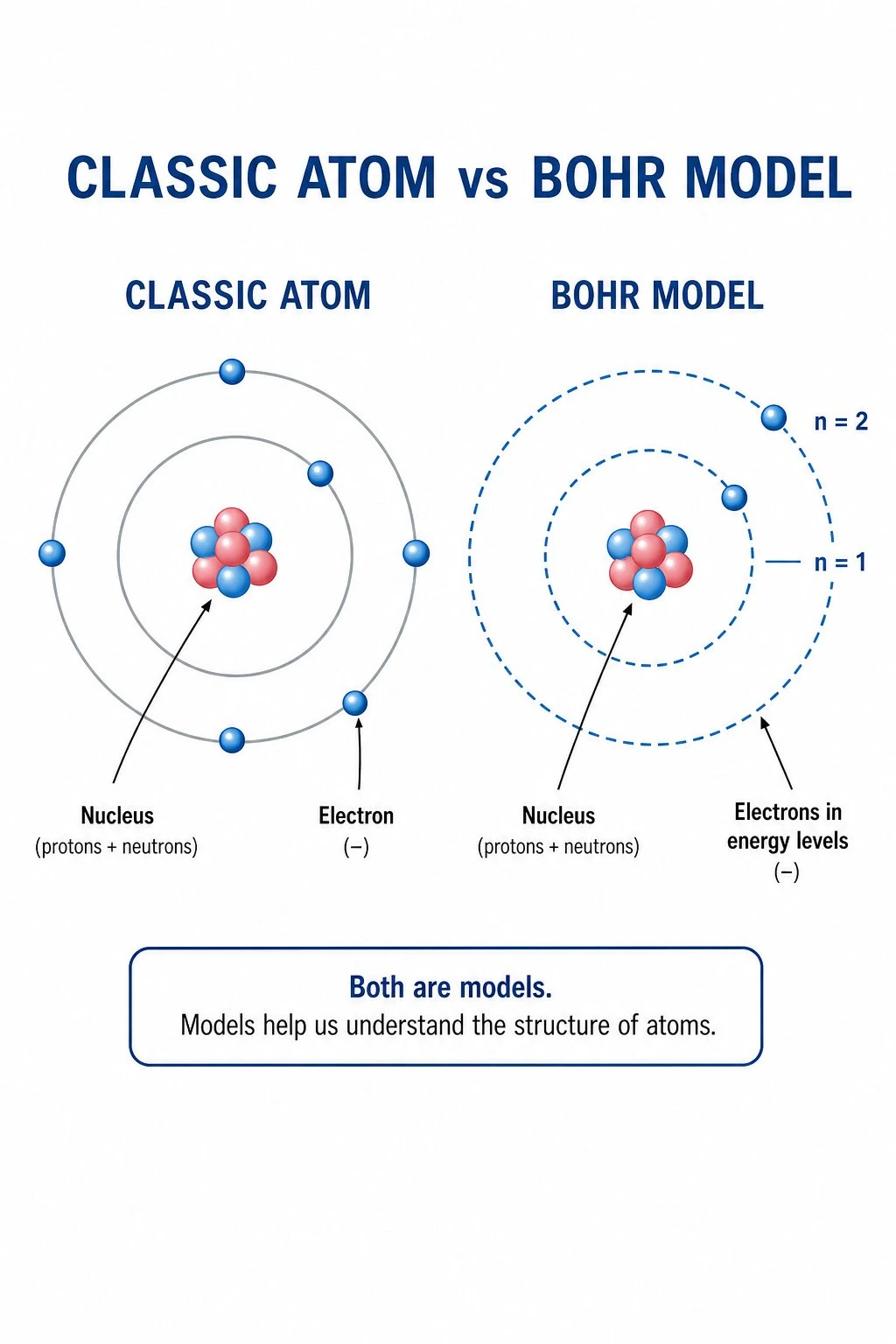 Side-by-side educational note comparing a classic atom diagram and a Bohr model with energy levels