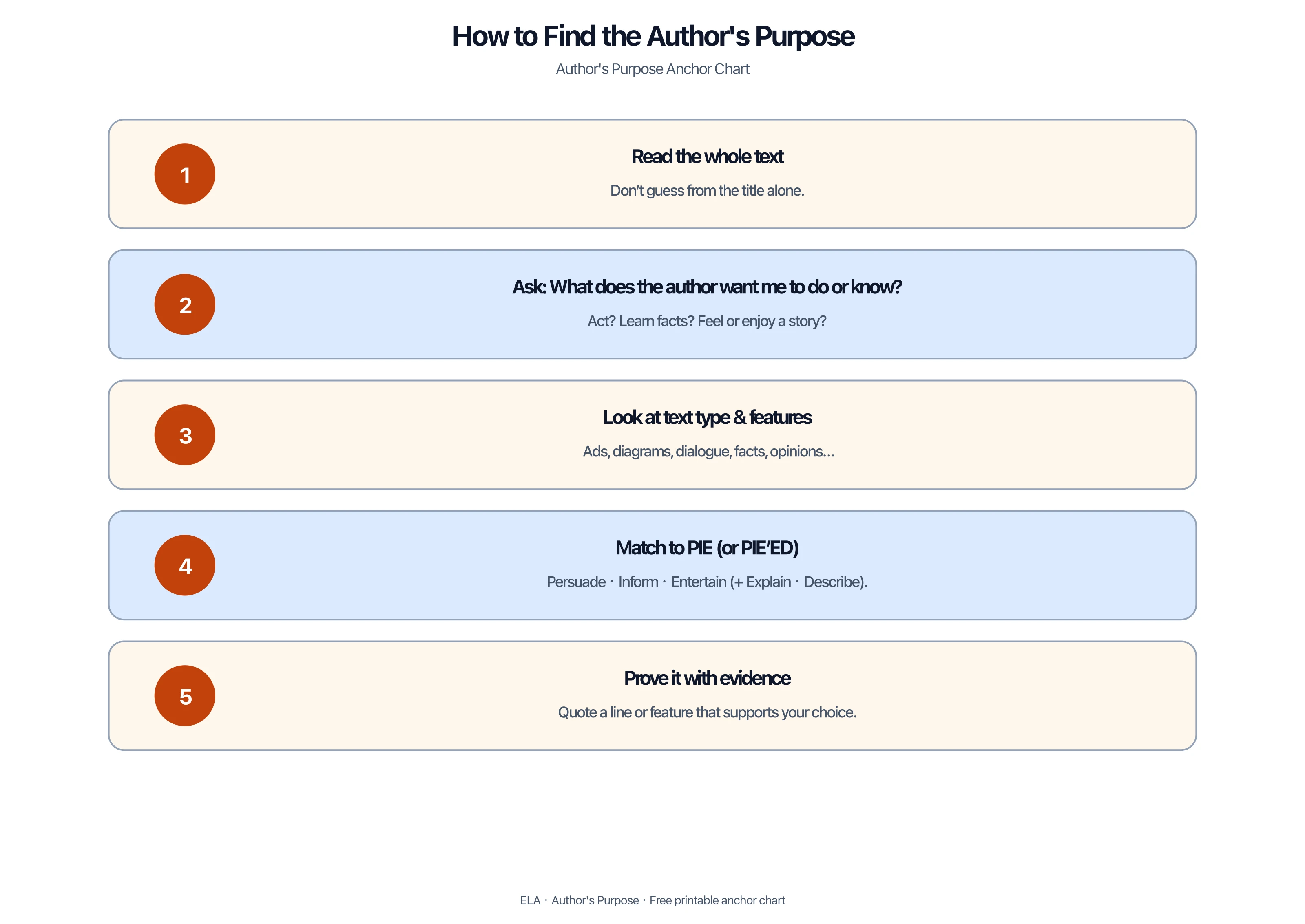 Five-step process for identifying author's purpose in a text