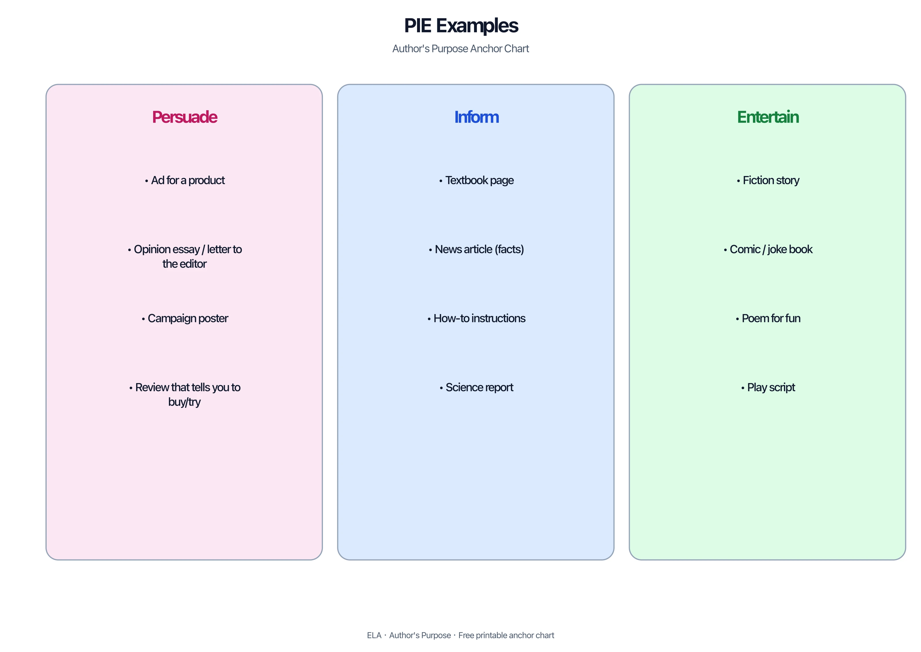 Author's purpose examples for persuade, inform, and entertain text types