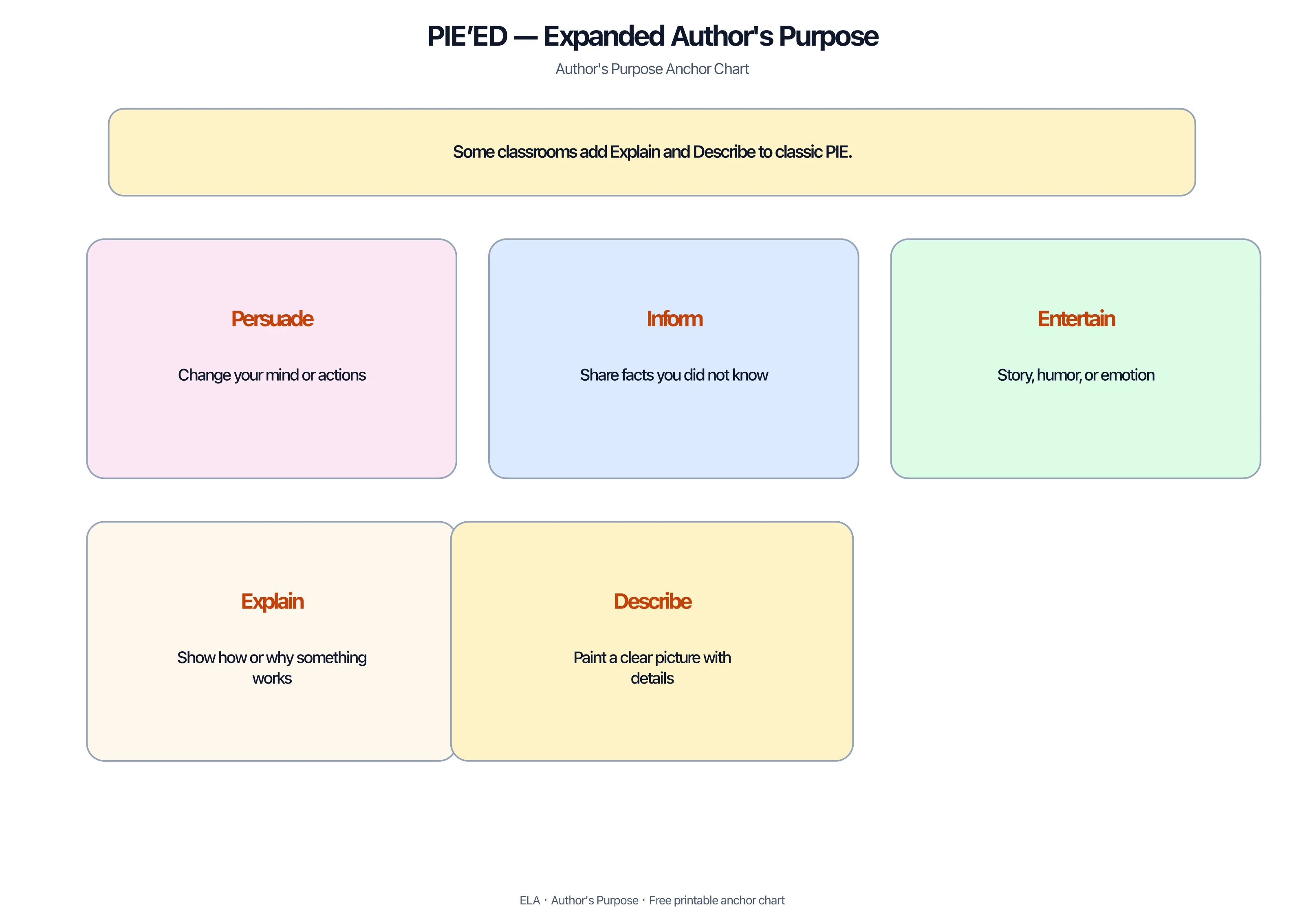 Expanded author's purpose chart with persuade inform entertain explain describe