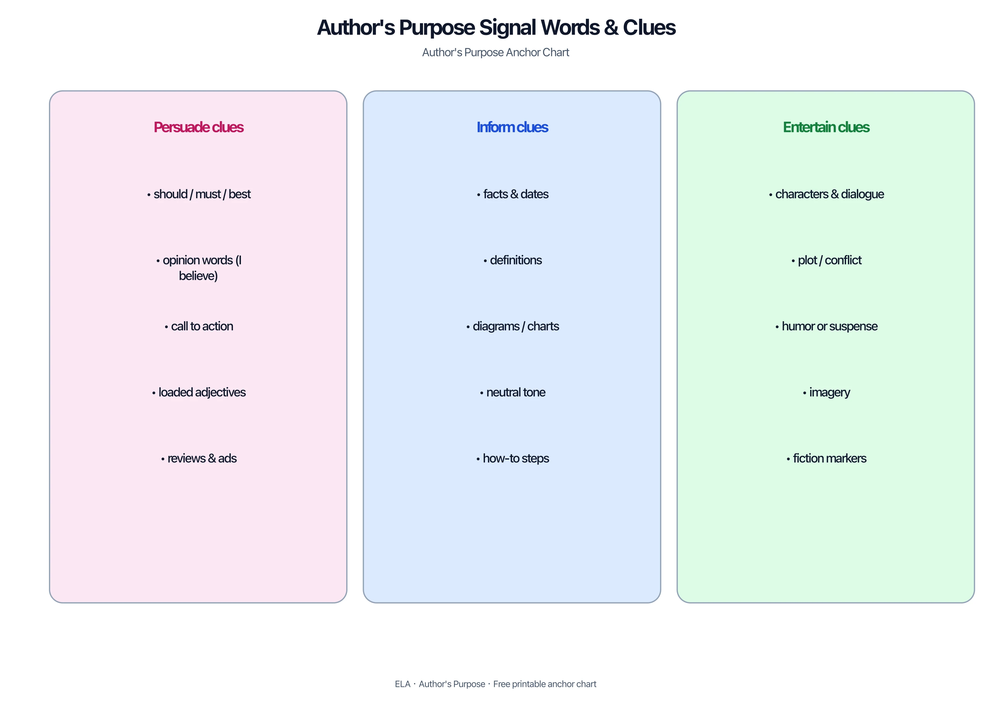 Signal words and text features for author's purpose PIE