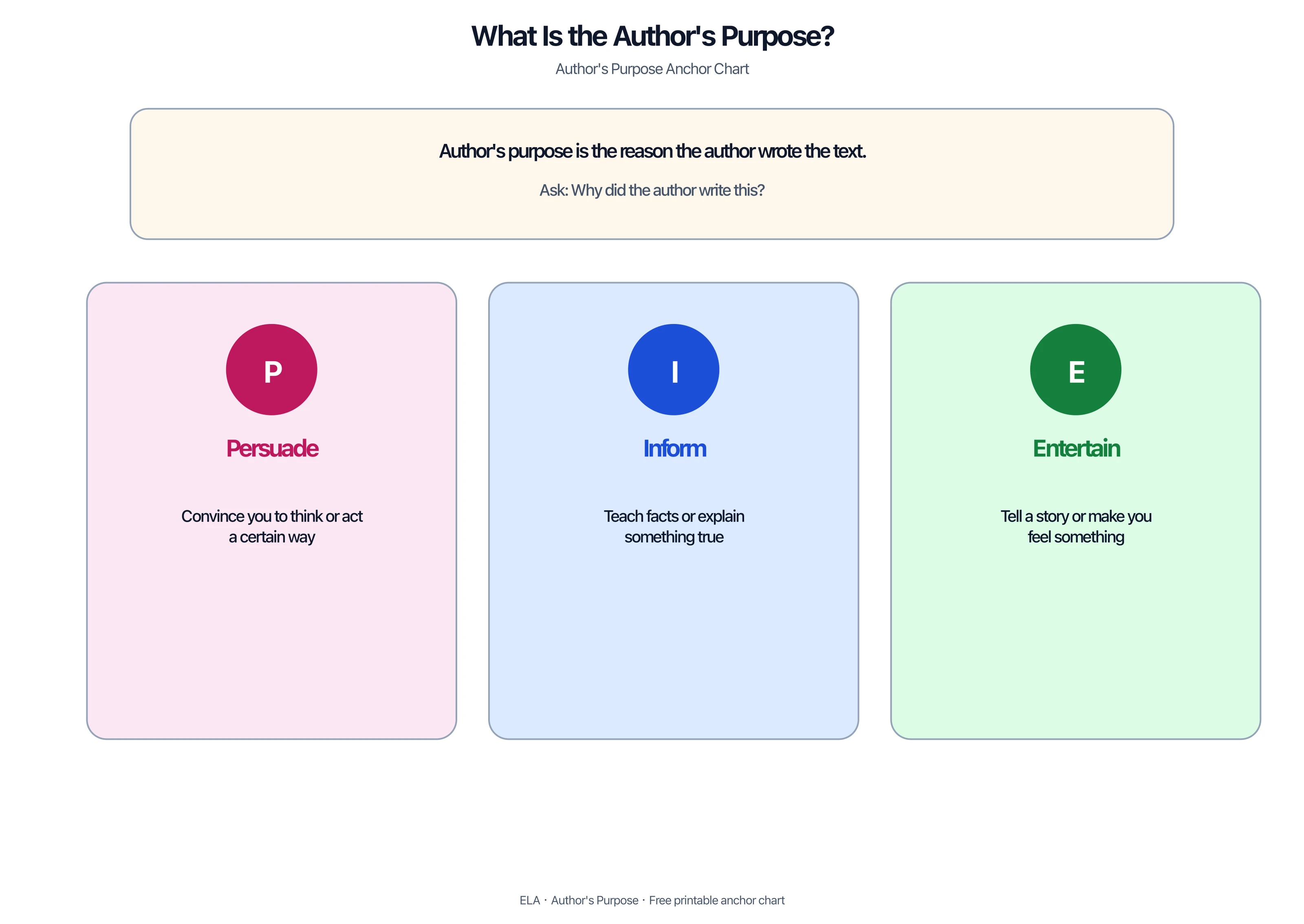 Author's purpose anchor chart defining PIE — persuade, inform, and entertain