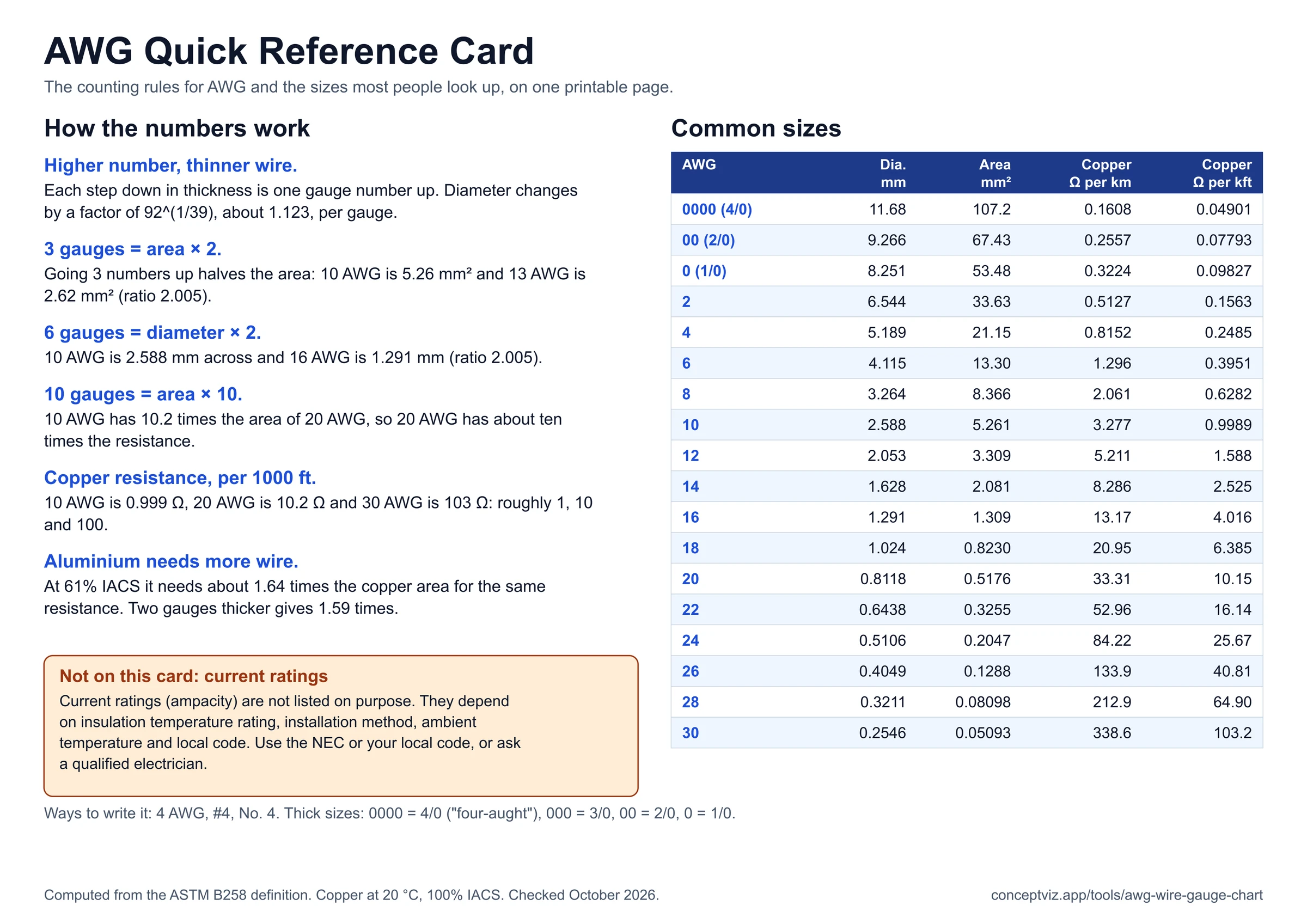 Reference card with the AWG counting rules, such as three gauges doubling the area, and a table of eighteen common gauges with diameter, area and copper resistance
