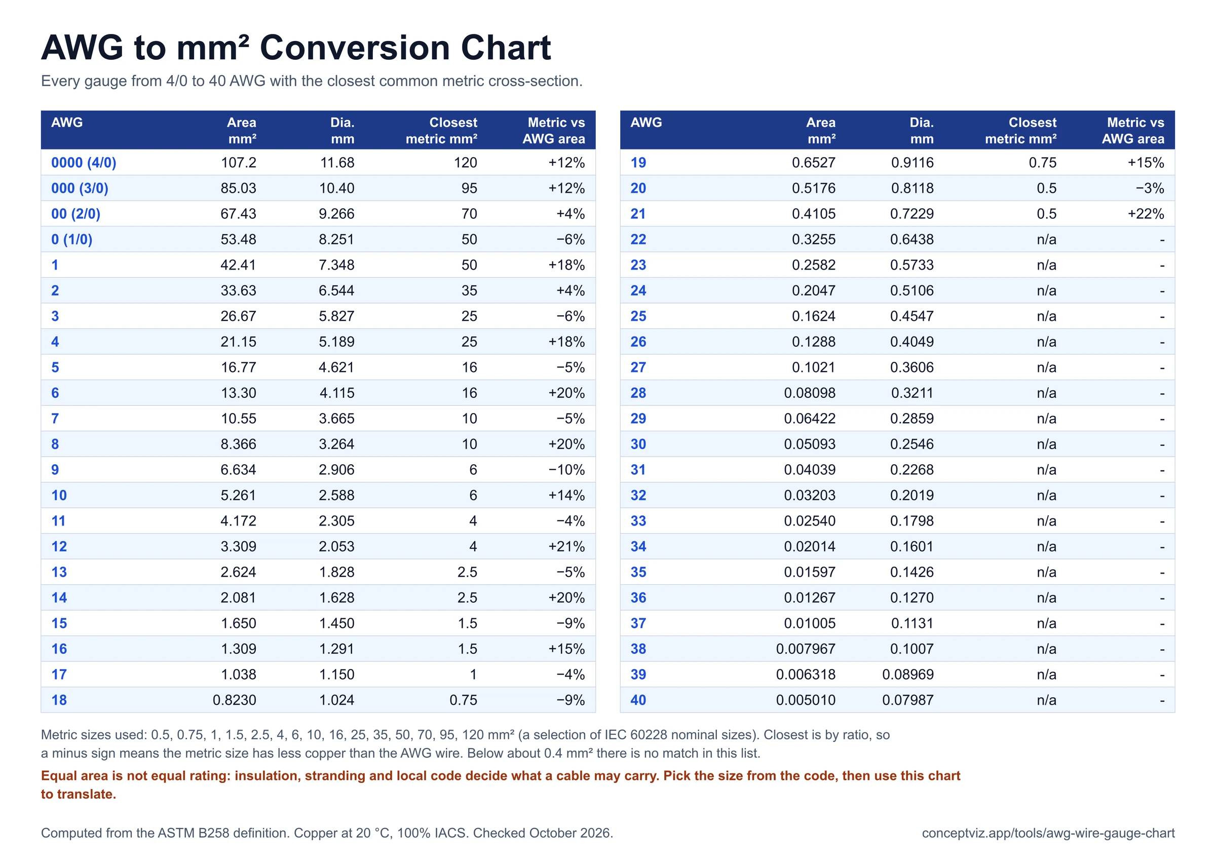 Chart converting every AWG size from 4/0 to 40 to area in square millimetres with the closest common metric cable size and the percentage difference