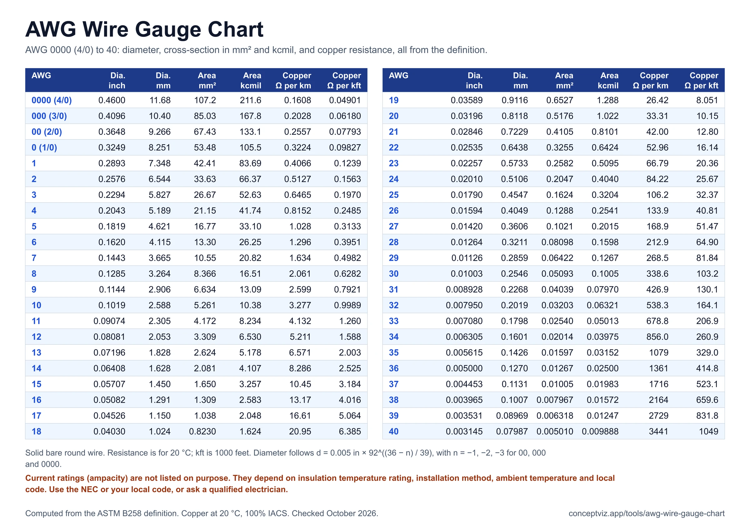 AWG wire gauge chart in two columns from 0000 (4/0) to 40 with diameter in inches and millimetres, area in square millimetres and kcmil, and copper resistance per kilometre and per 1000 feet