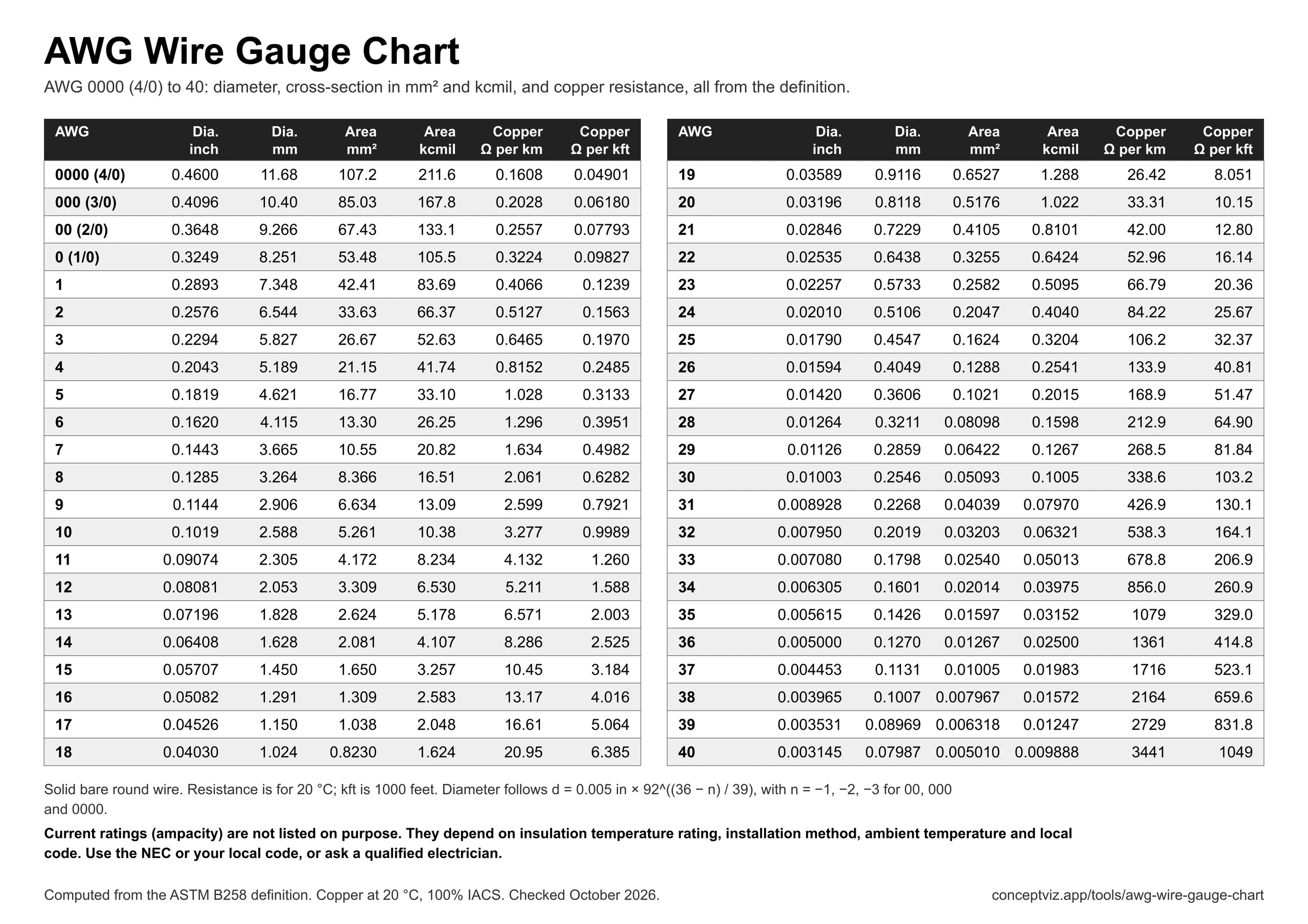 Black and white printable AWG wire gauge chart from 0000 to 40 in grays for a monochrome printer