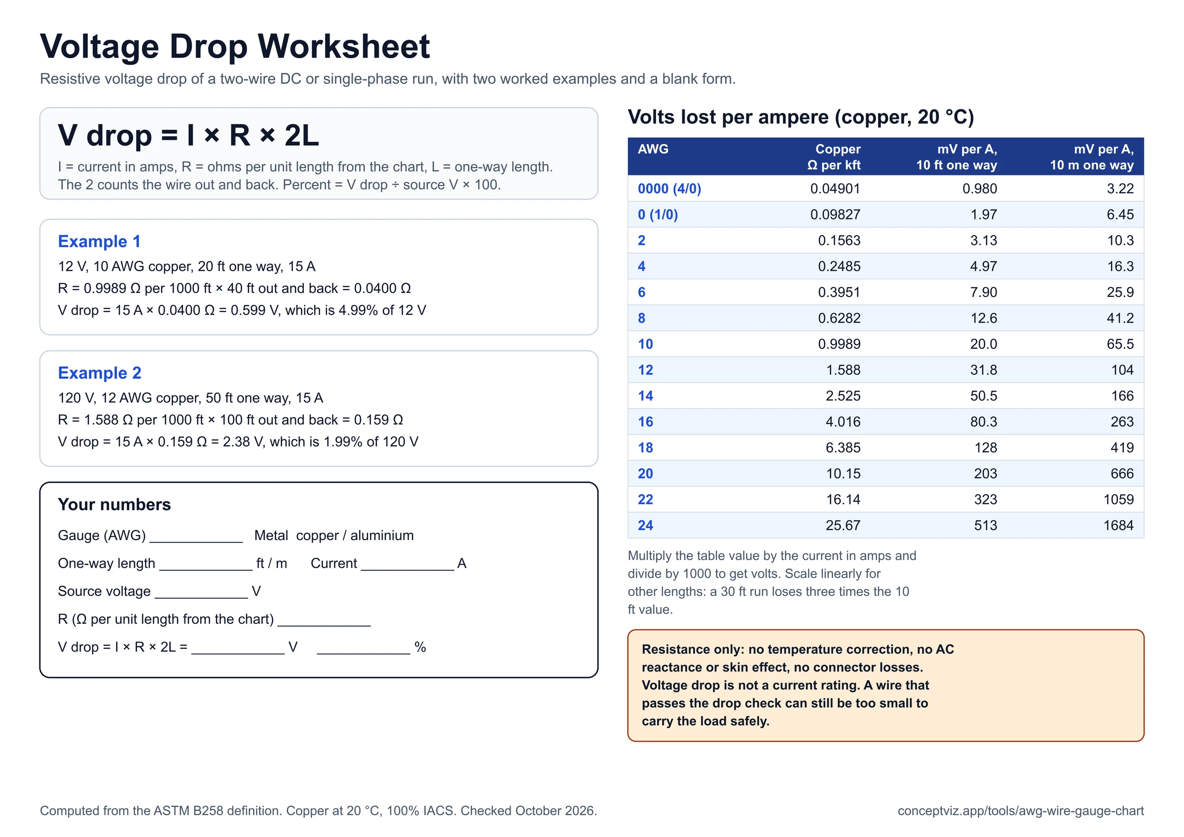 Worksheet with the voltage drop formula V = I x R x 2L, two worked examples, a blank form and a table of volts lost per ampere for common gauges