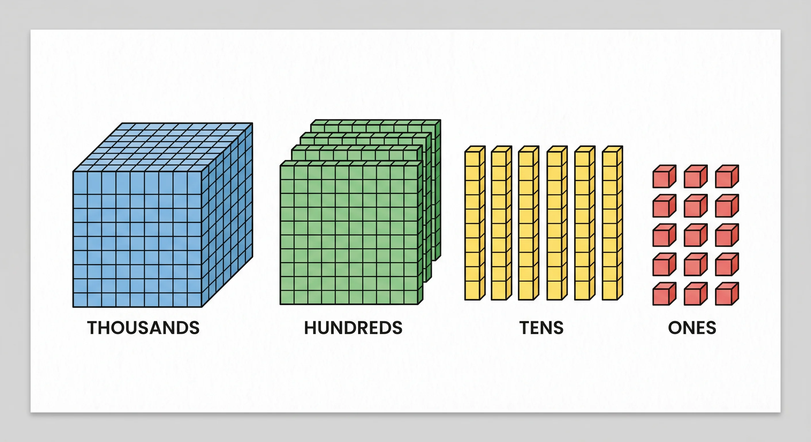 A large thousands cube next to hundreds flats, tens rods, and ones cubes