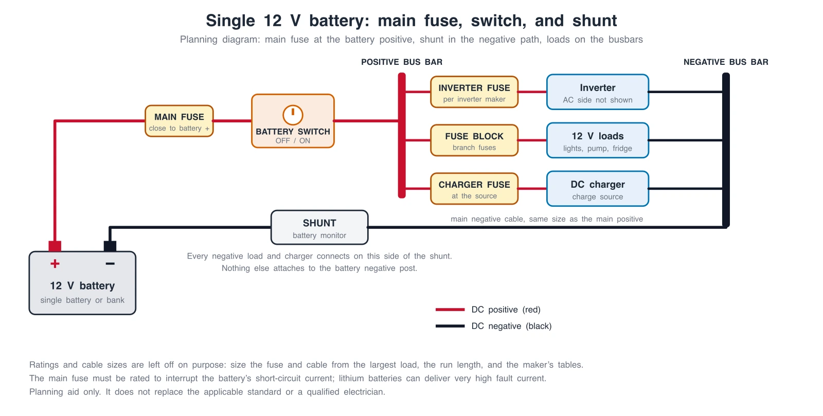 Exact wiring diagram of a 12V battery with a main fuse at the positive terminal, a battery switch, a positive bus bar with inverter, fuse block and charger fuses, a shunt in the negative cable, and a negative bus bar