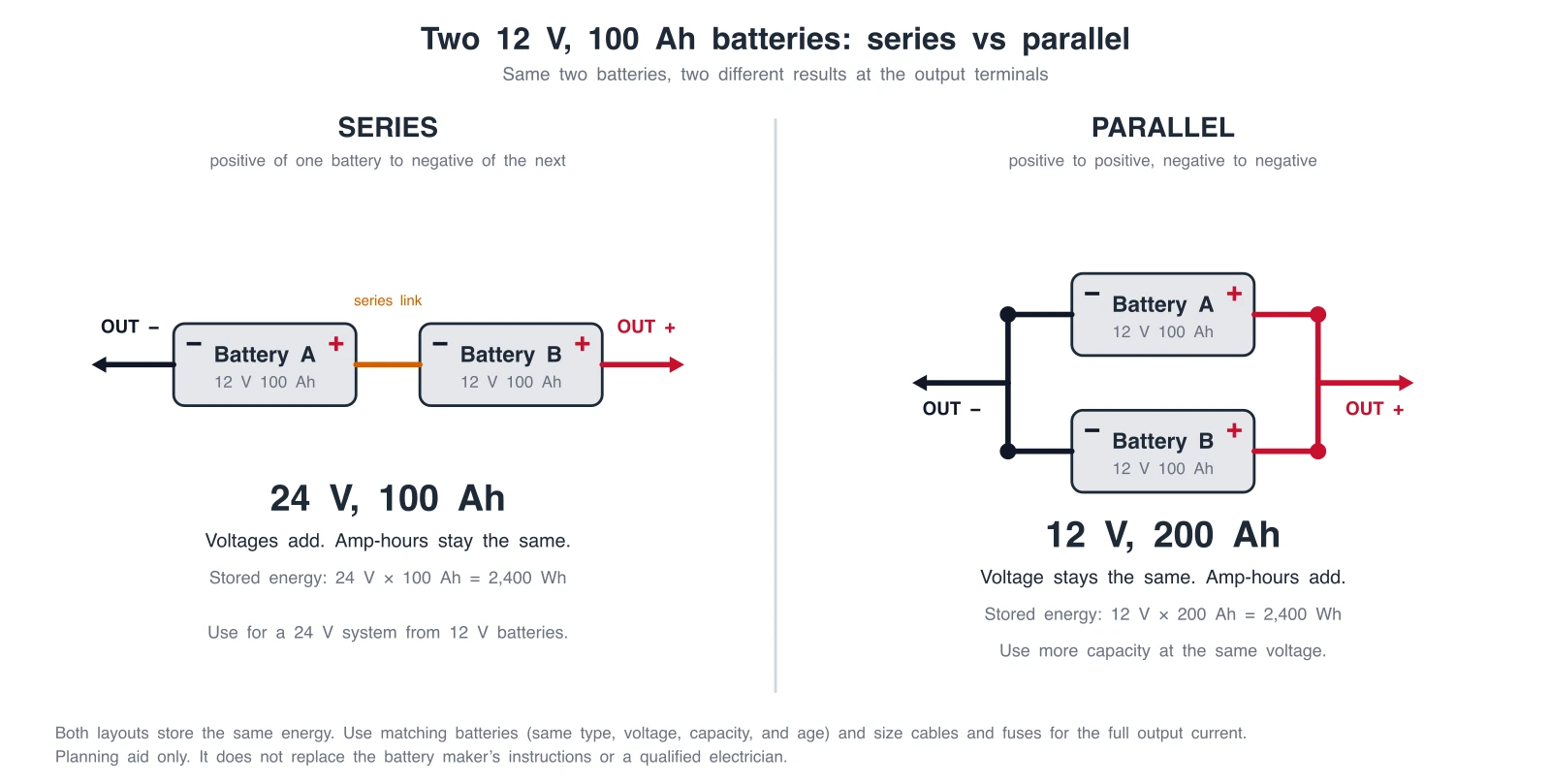 Exact diagram comparing two 12V 100Ah batteries wired in series for 24V 100Ah and in parallel for 12V 200Ah, with the output terminals marked