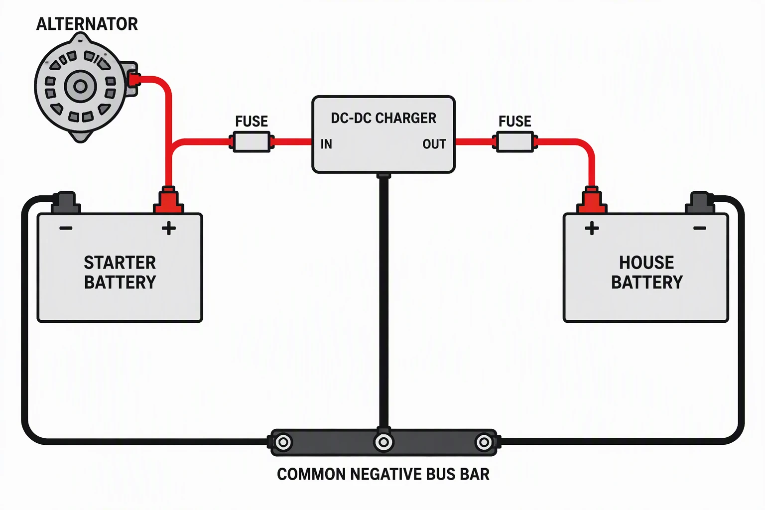 AI-generated dual battery wiring diagram with an alternator, starter battery, DC-DC charger with a fuse on each side, house battery, and a common negative bus bar