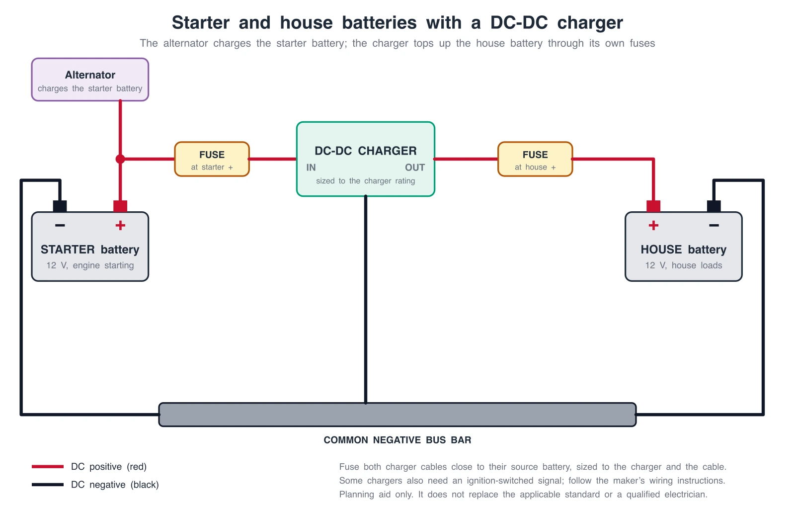 Exact wiring diagram of an alternator charging a starter battery, a DC-DC charger with a fuse at each side feeding a house battery, and a common negative bus bar