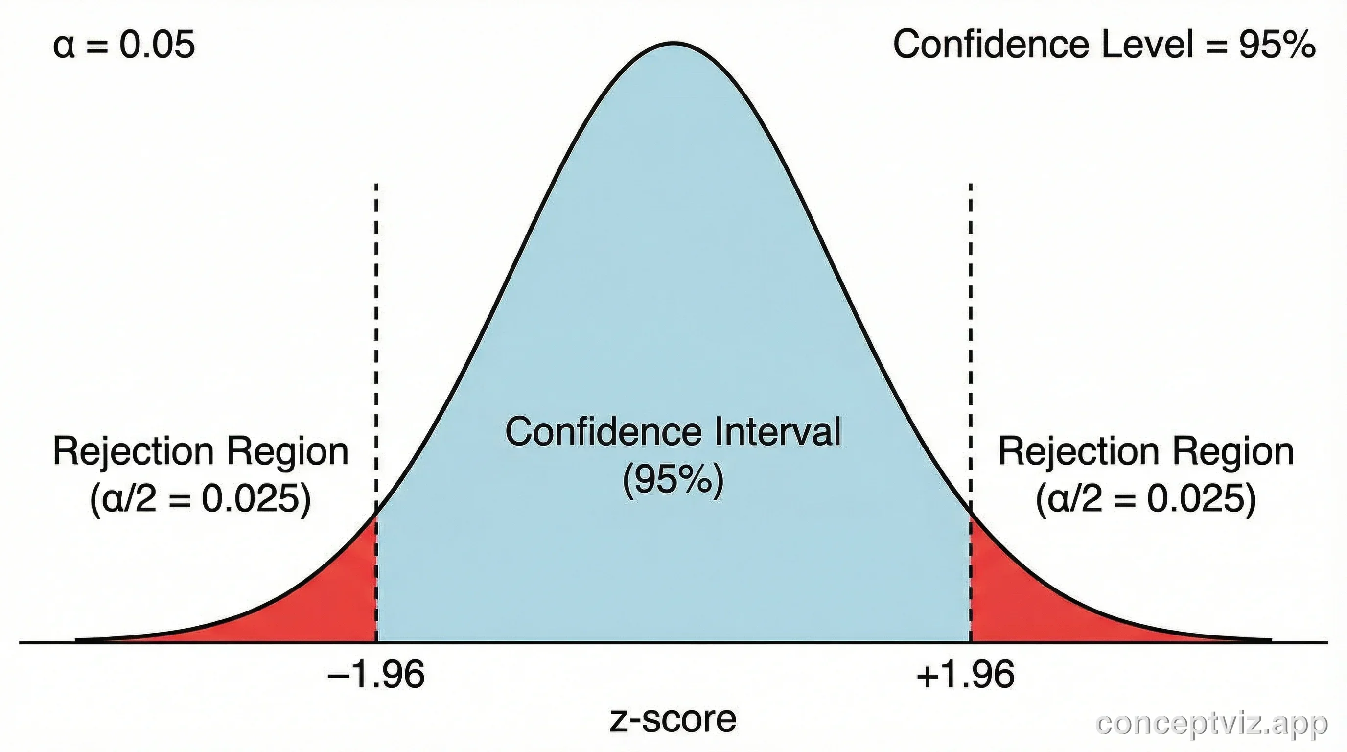 Bell curve with shaded 95% confidence interval region and critical values marked on the tails.
