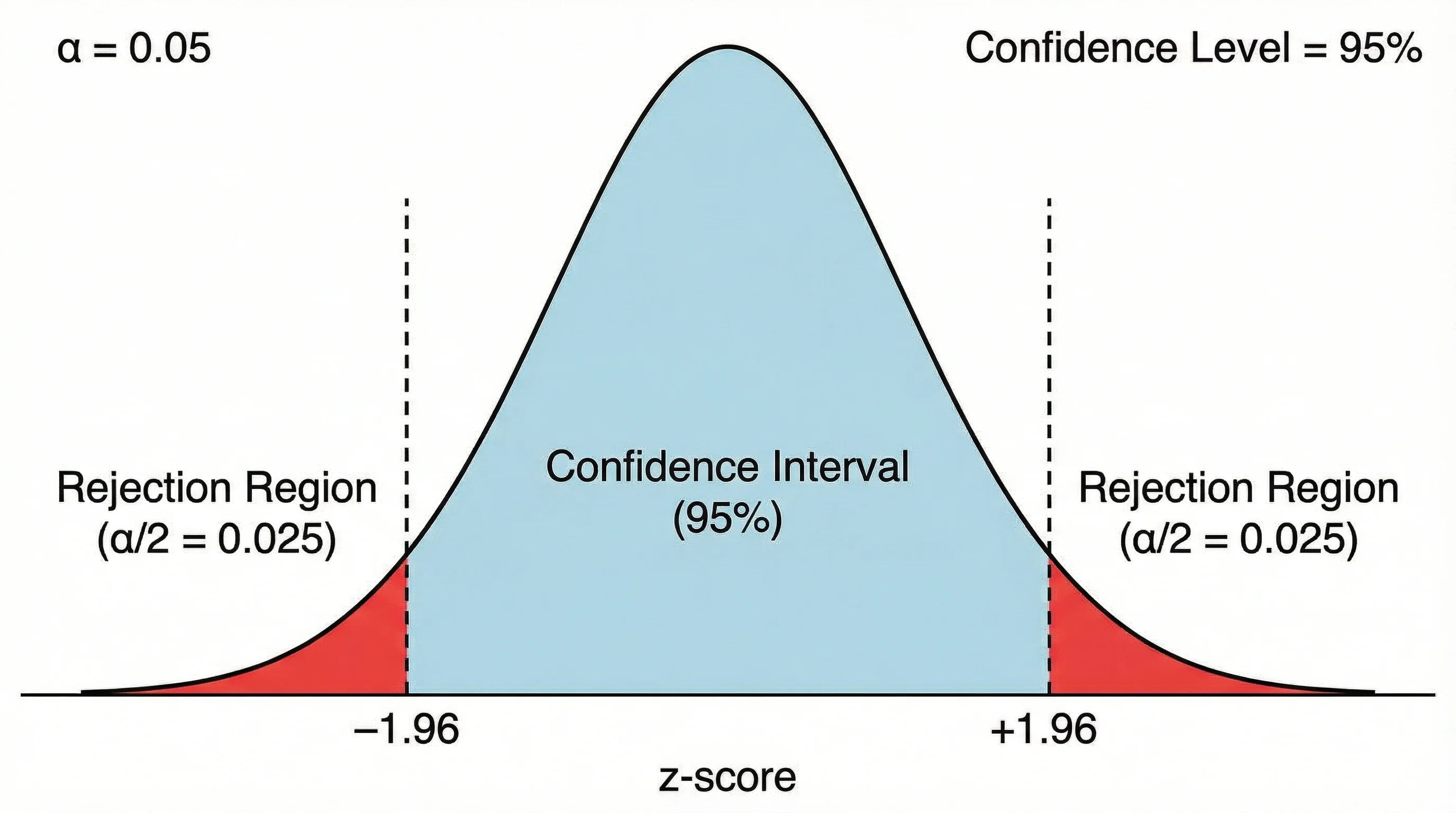 Bell curve with shaded 95% confidence interval region and critical values marked on the tails.