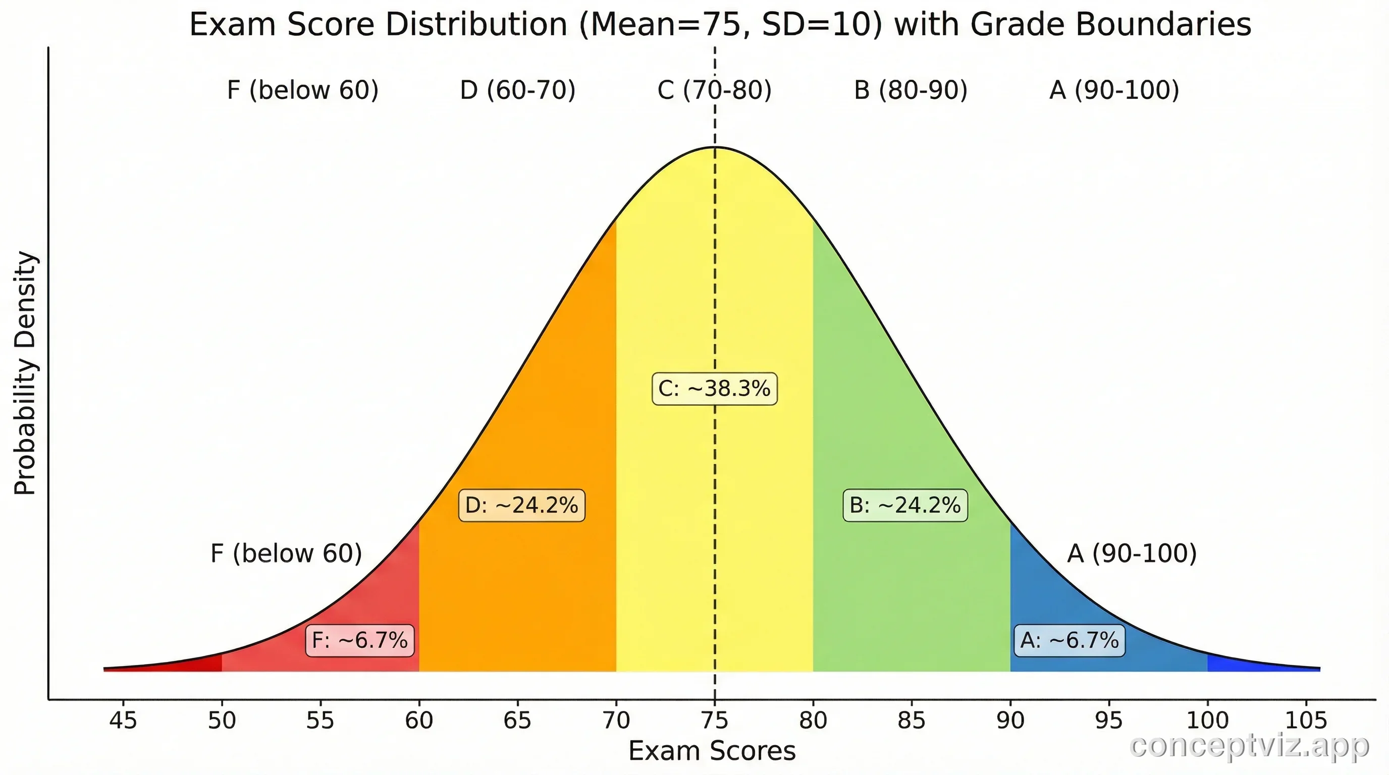Bell curve showing exam score distribution with mean of 75, grades labeled from F to A+ across the curve.