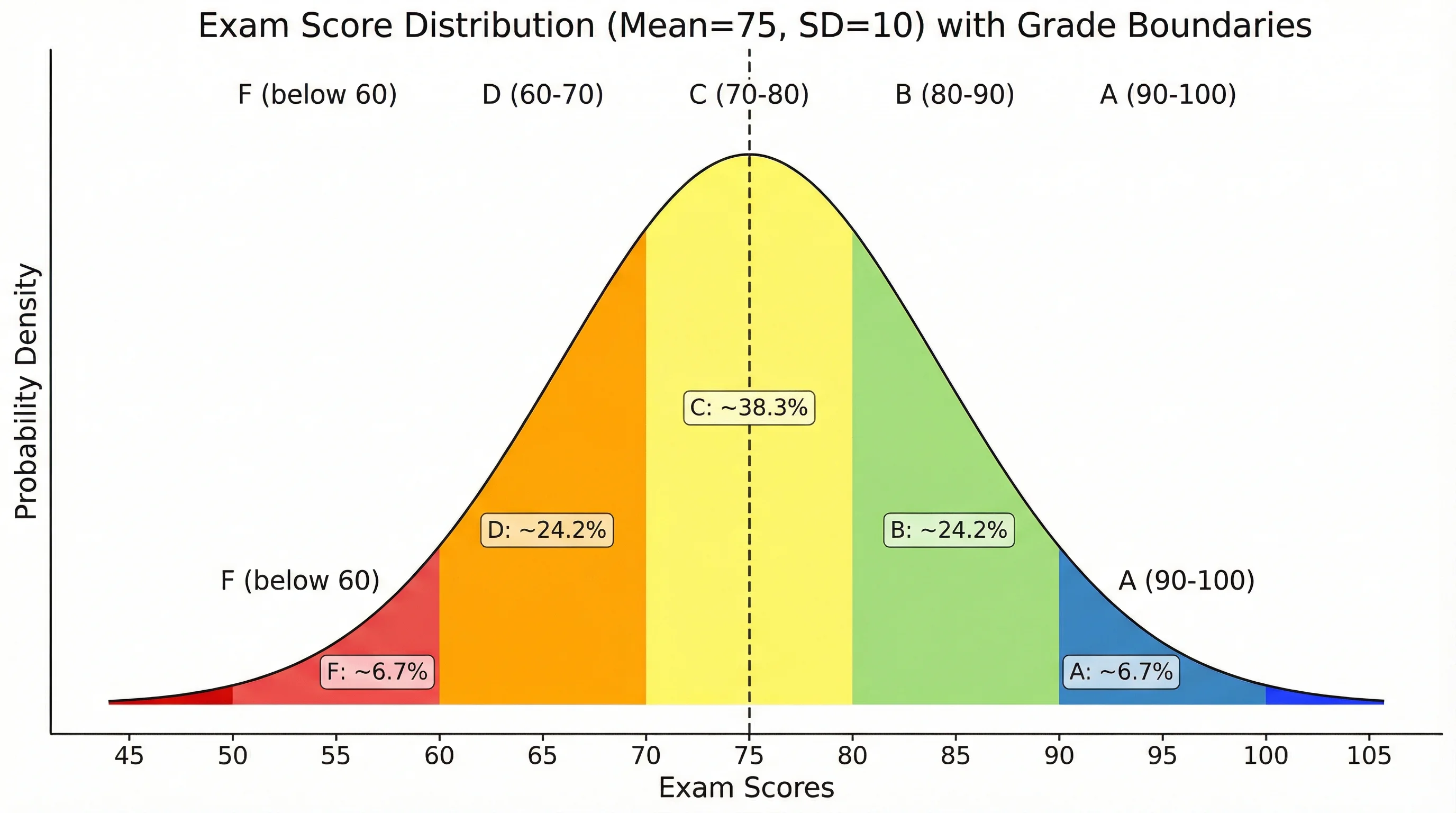 Bell curve showing exam score distribution with mean of 75, grades labeled from F to A+ across the curve.