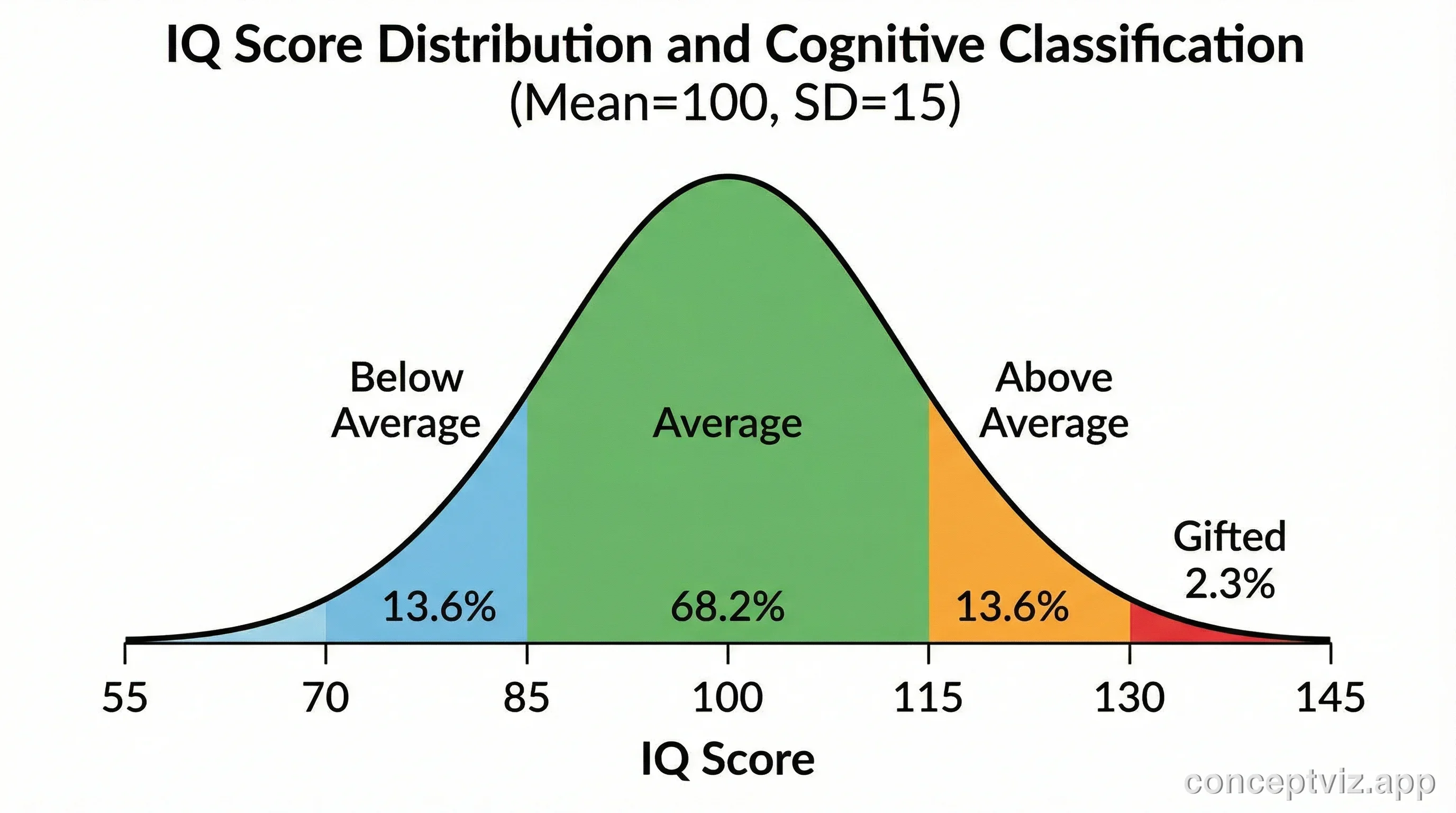 Bell curve showing IQ score distribution with mean 100, standard deviation 15, and classification labels.