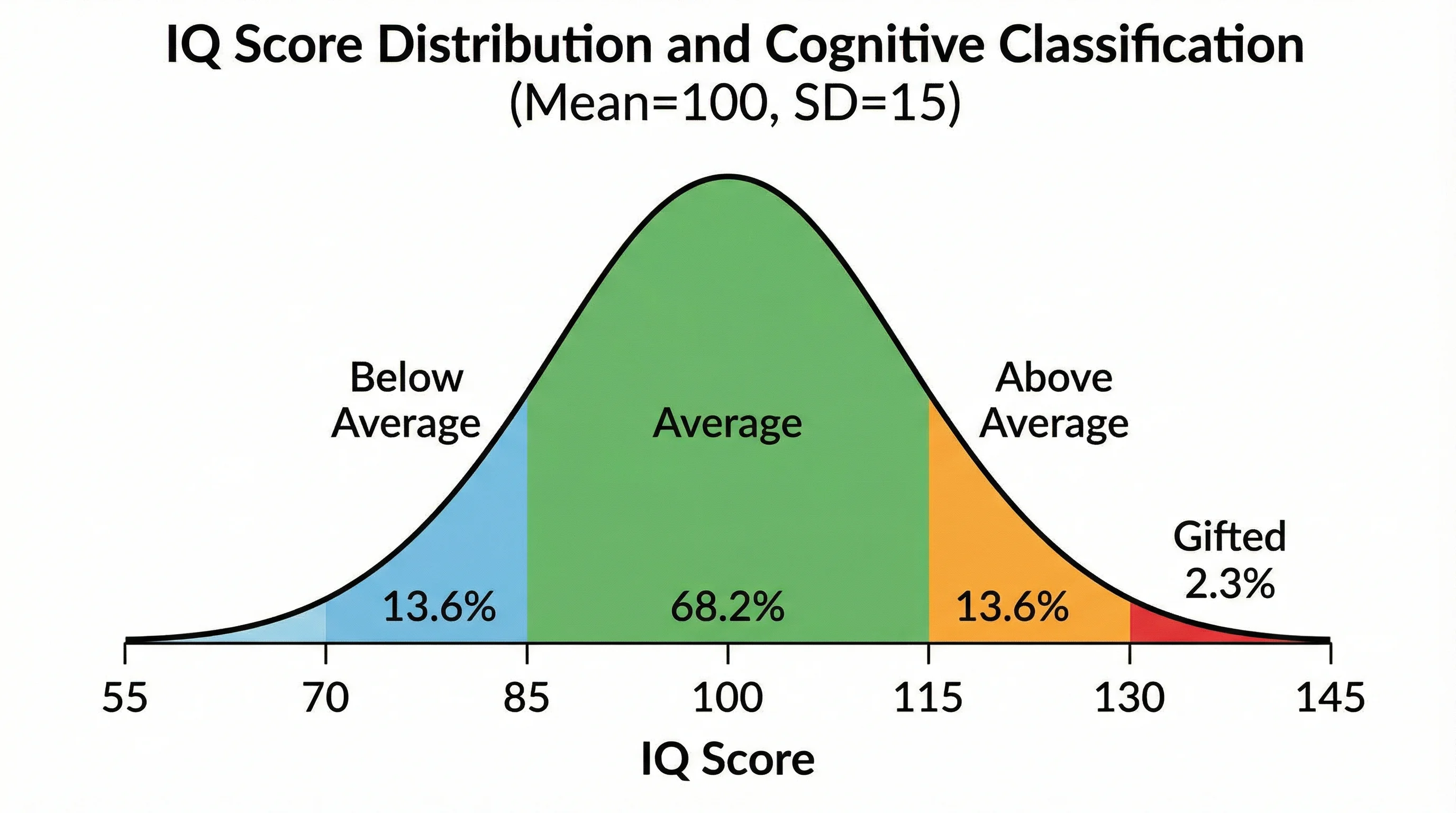 Bell curve showing IQ score distribution with mean 100, standard deviation 15, and classification labels.