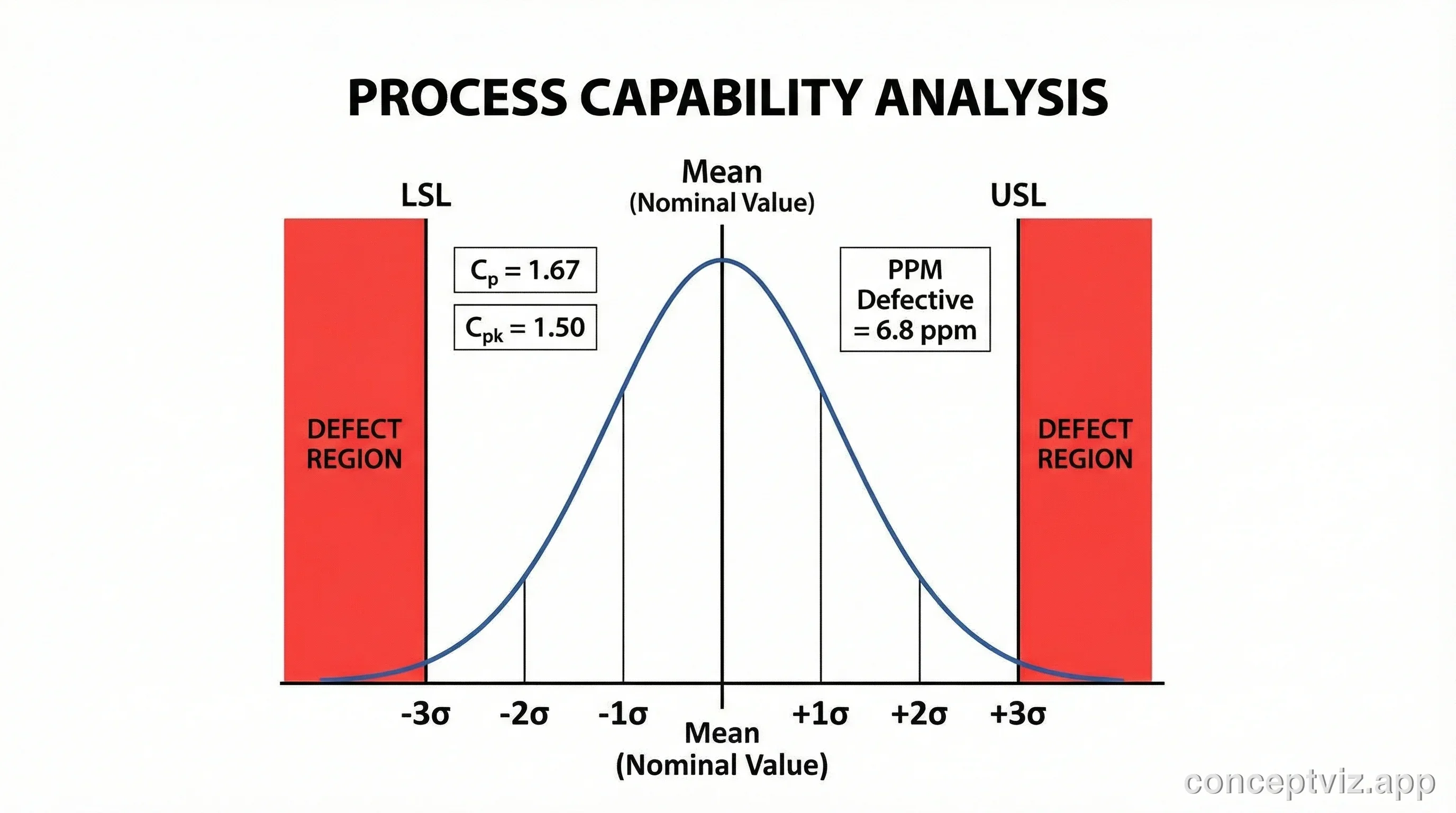 Bell curve showing manufacturing tolerance distribution with upper and lower specification limits and six sigma markers.