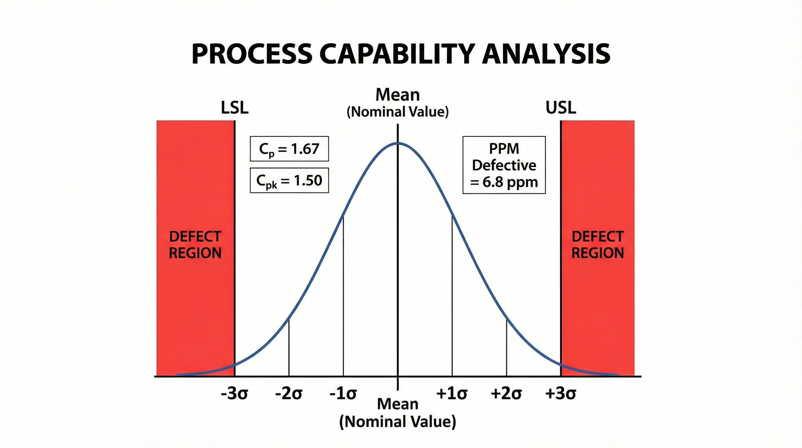 Bell curve showing manufacturing tolerance distribution with upper and lower specification limits and six sigma markers.