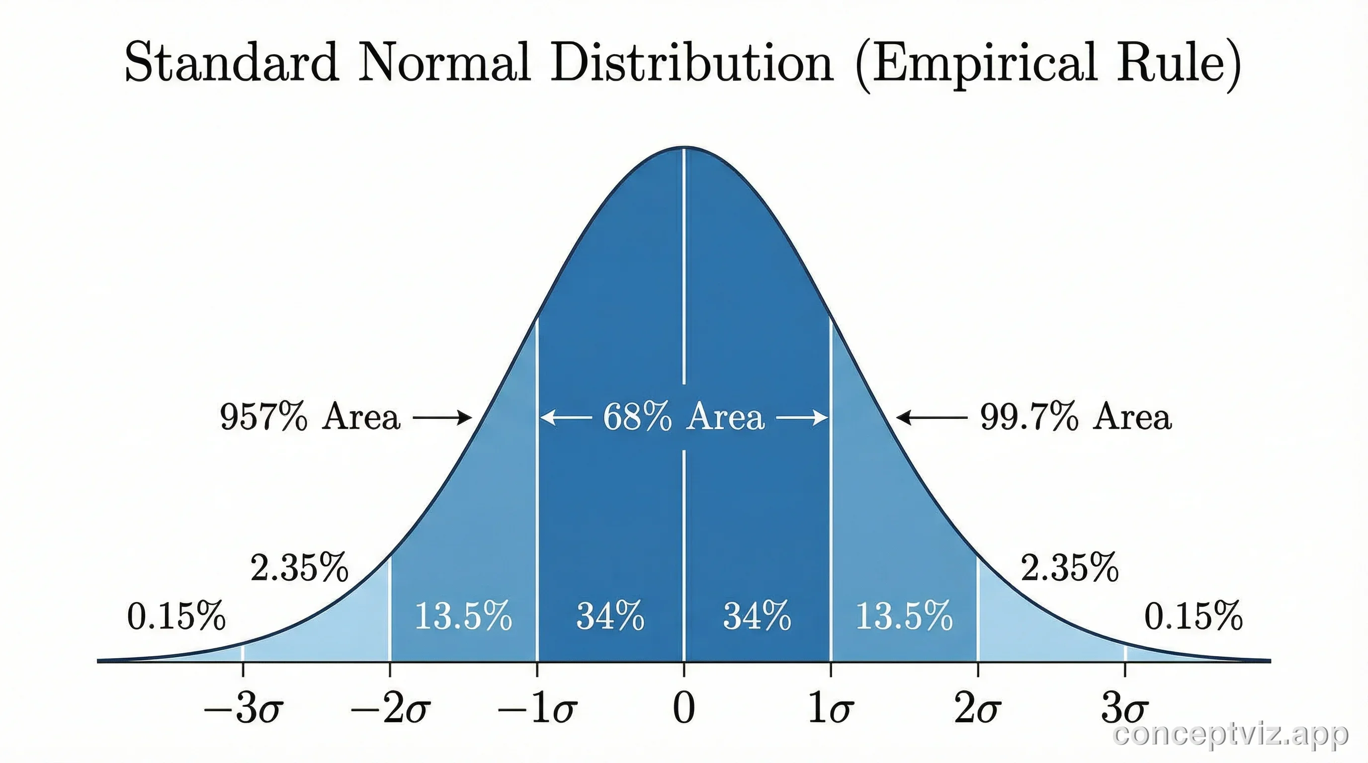 Bell curve showing standard normal distribution with mean at 0, standard deviation markers at -3 to +3, and probability percentages labeled.