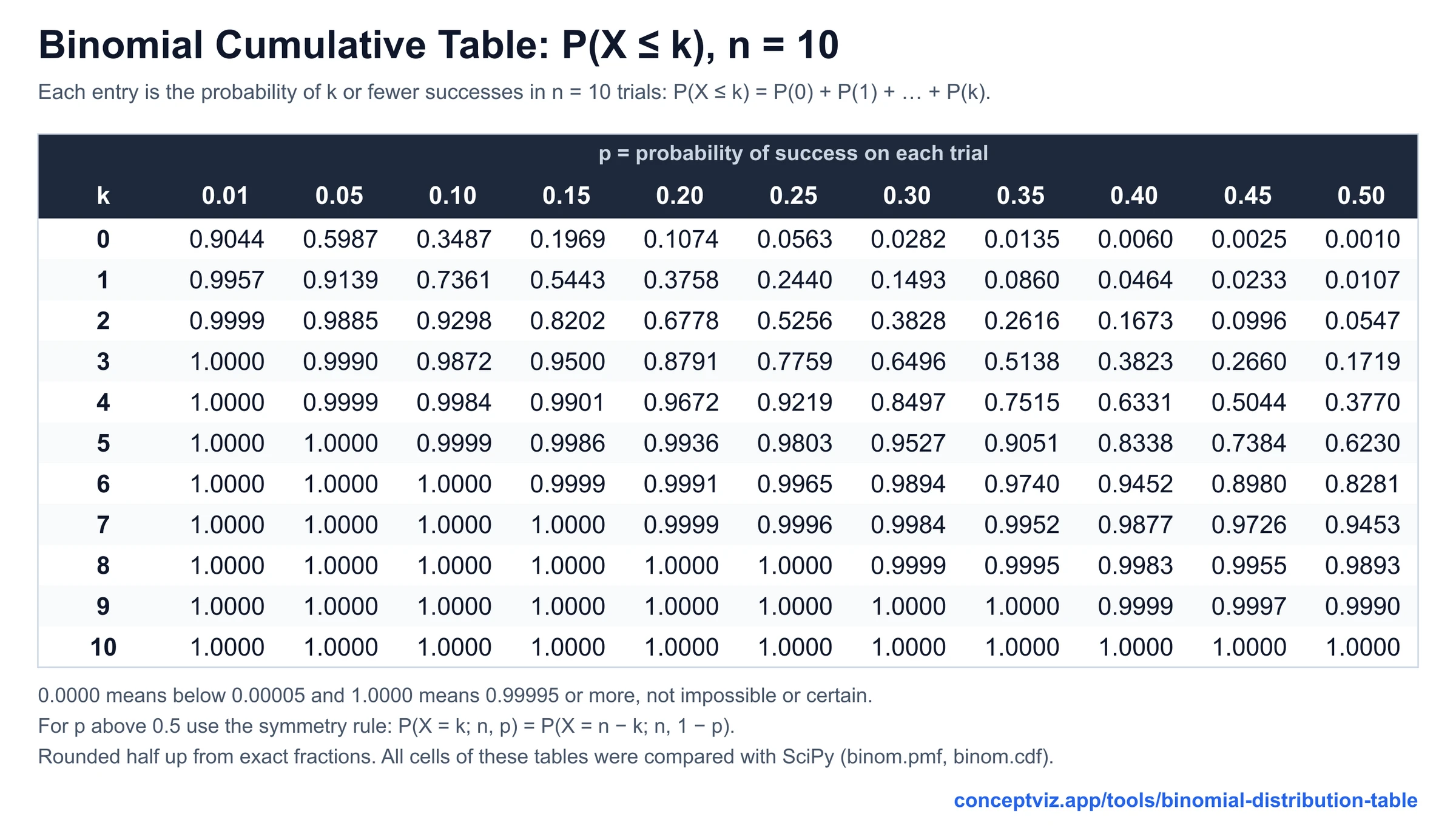 Cumulative binomial table of P(X ≤ k) for n = 10 with p from 0.01 to 0.50, showing 0.6496 at k = 3 and p = 0.30