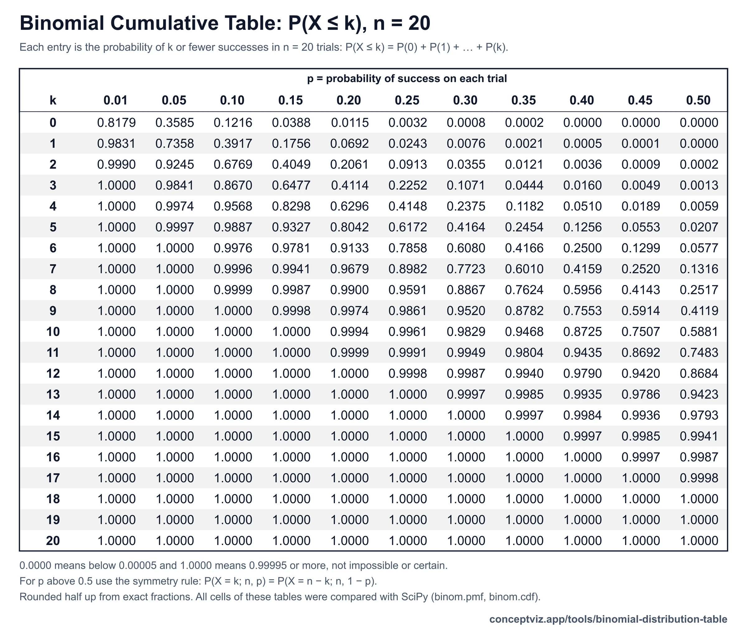Black and white cumulative binomial table for n = 20 with p from 0.01 to 0.50 that fits one page, for printing or photocopying