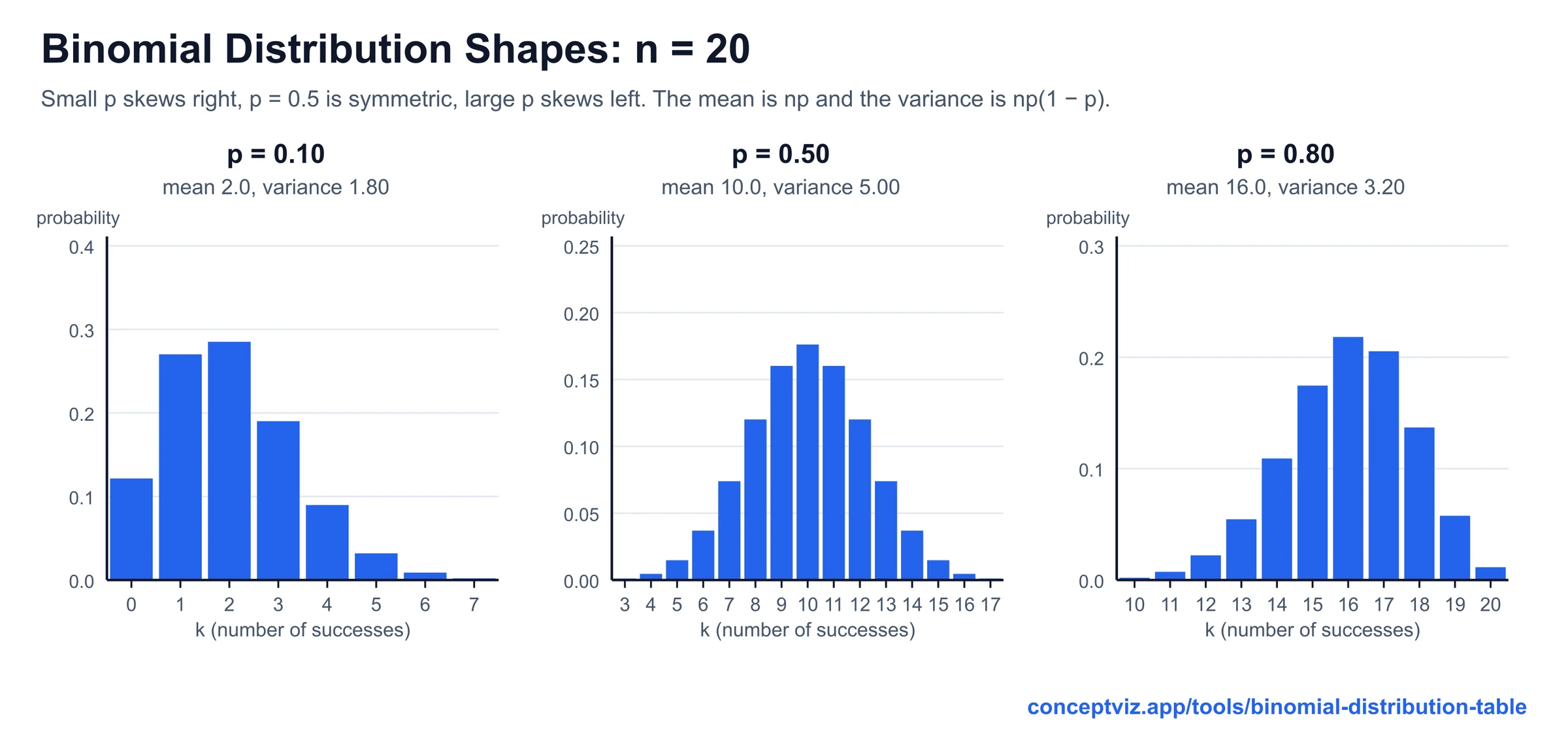 Three bar charts of the binomial distribution for 20 trials: p = 0.1 skewed right, p = 0.5 symmetric and p = 0.8 skewed left