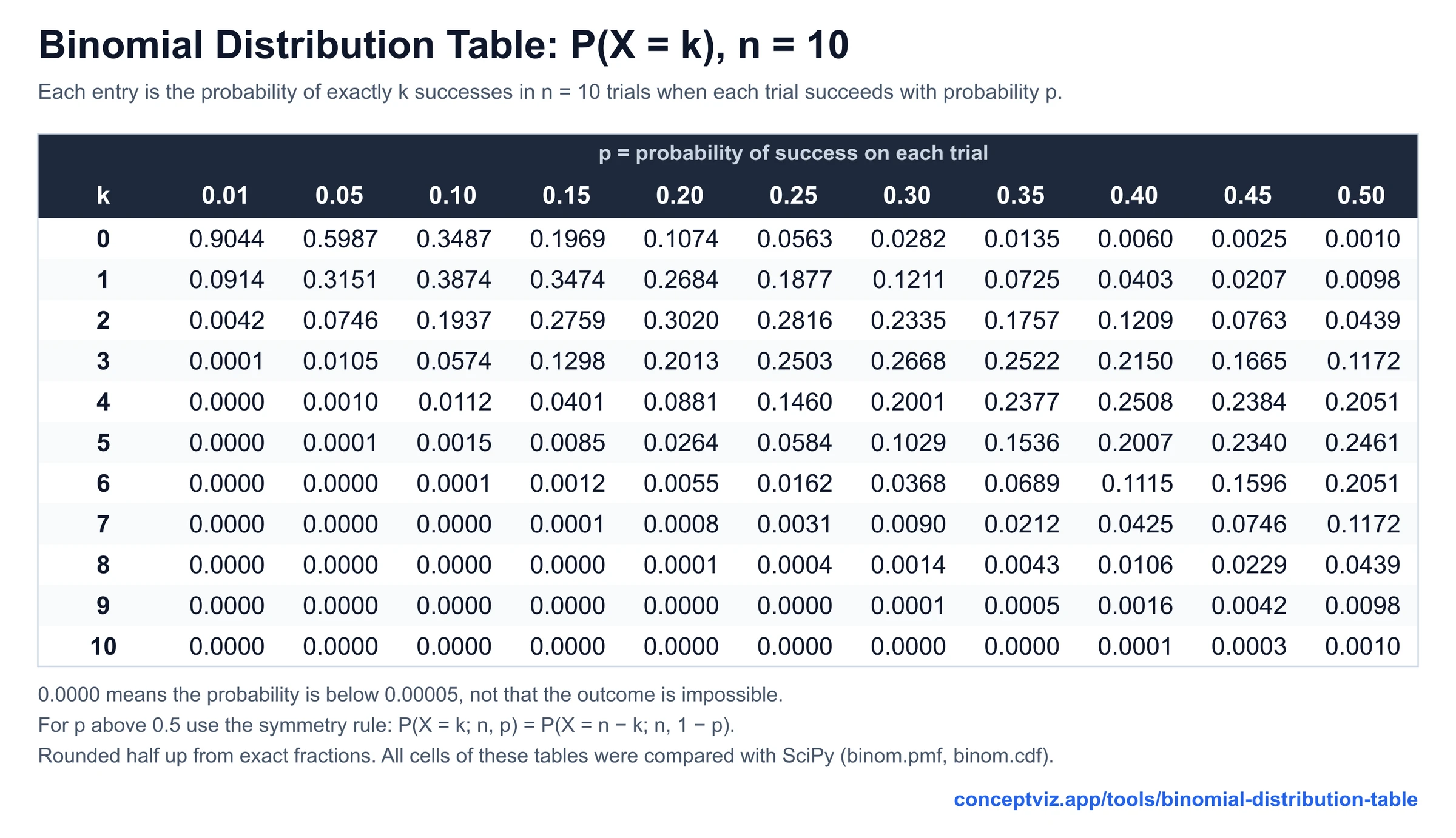 Binomial distribution table of P(X = k) for n = 10, k from 0 to 10 and p from 0.01 to 0.50, with 0.2461 at k = 5 and p = 0.50