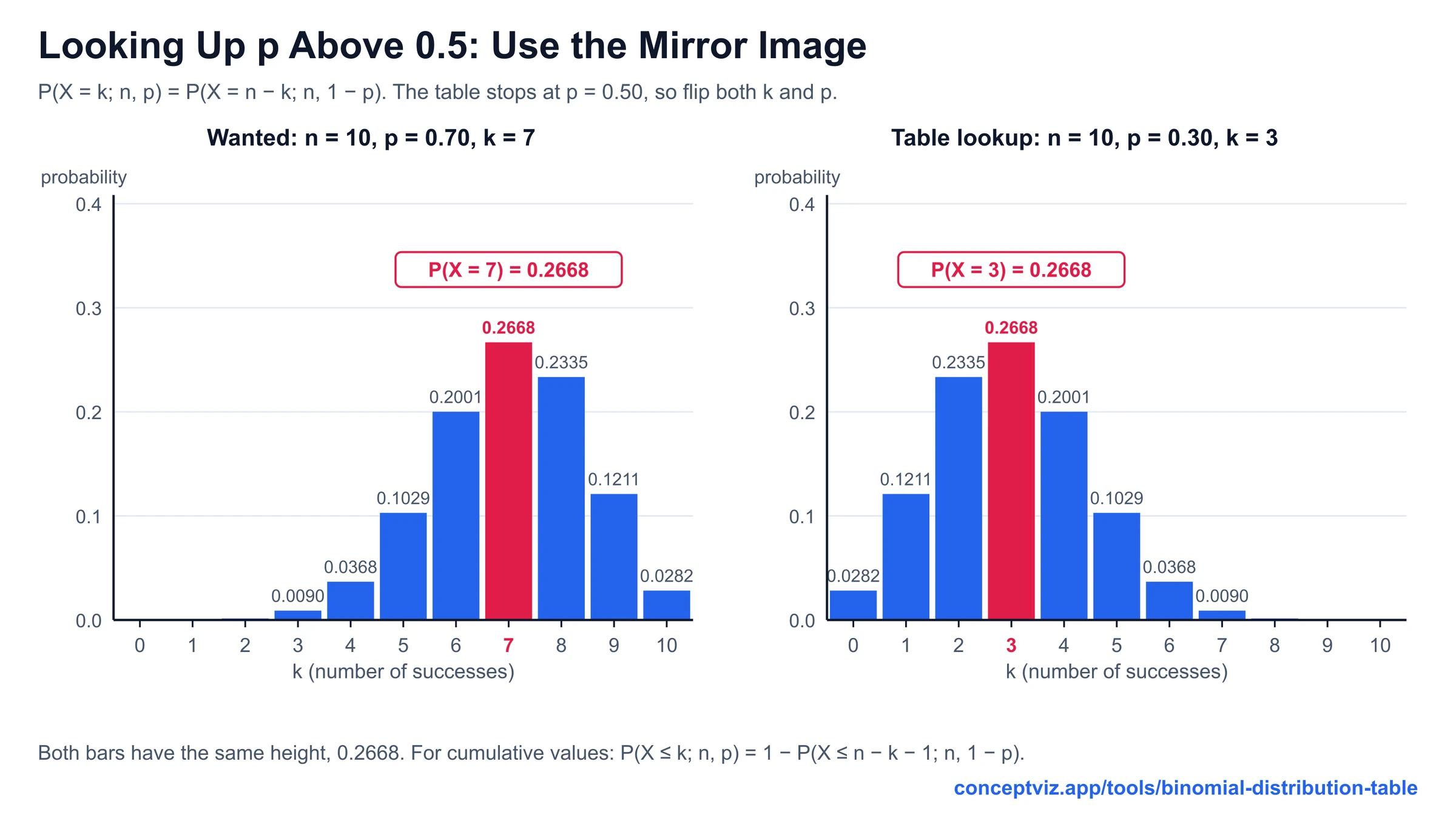 Two bar charts for n = 10: p = 0.70 with k = 7 highlighted and p = 0.30 with k = 3 highlighted, both 0.2668