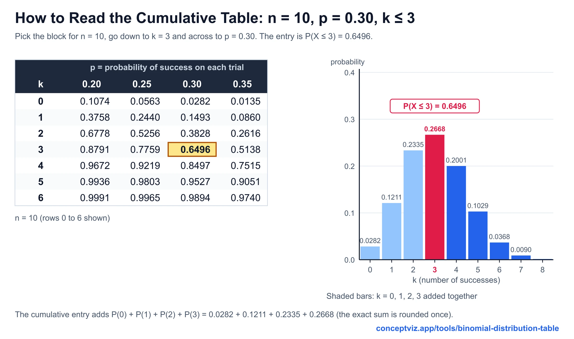 Excerpt of the cumulative binomial table with the cell 0.6496 highlighted next to the bar chart whose first four bars are shaded