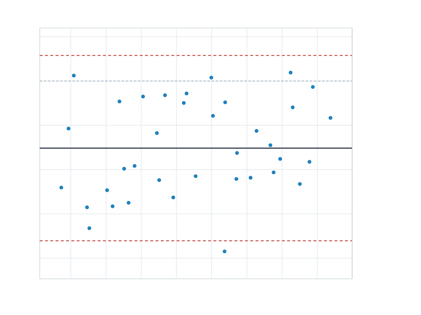 Bland–Altman plot of lab versus glucometer glucose with a constant offset recovered as bias and dashed 95% limits of agreement