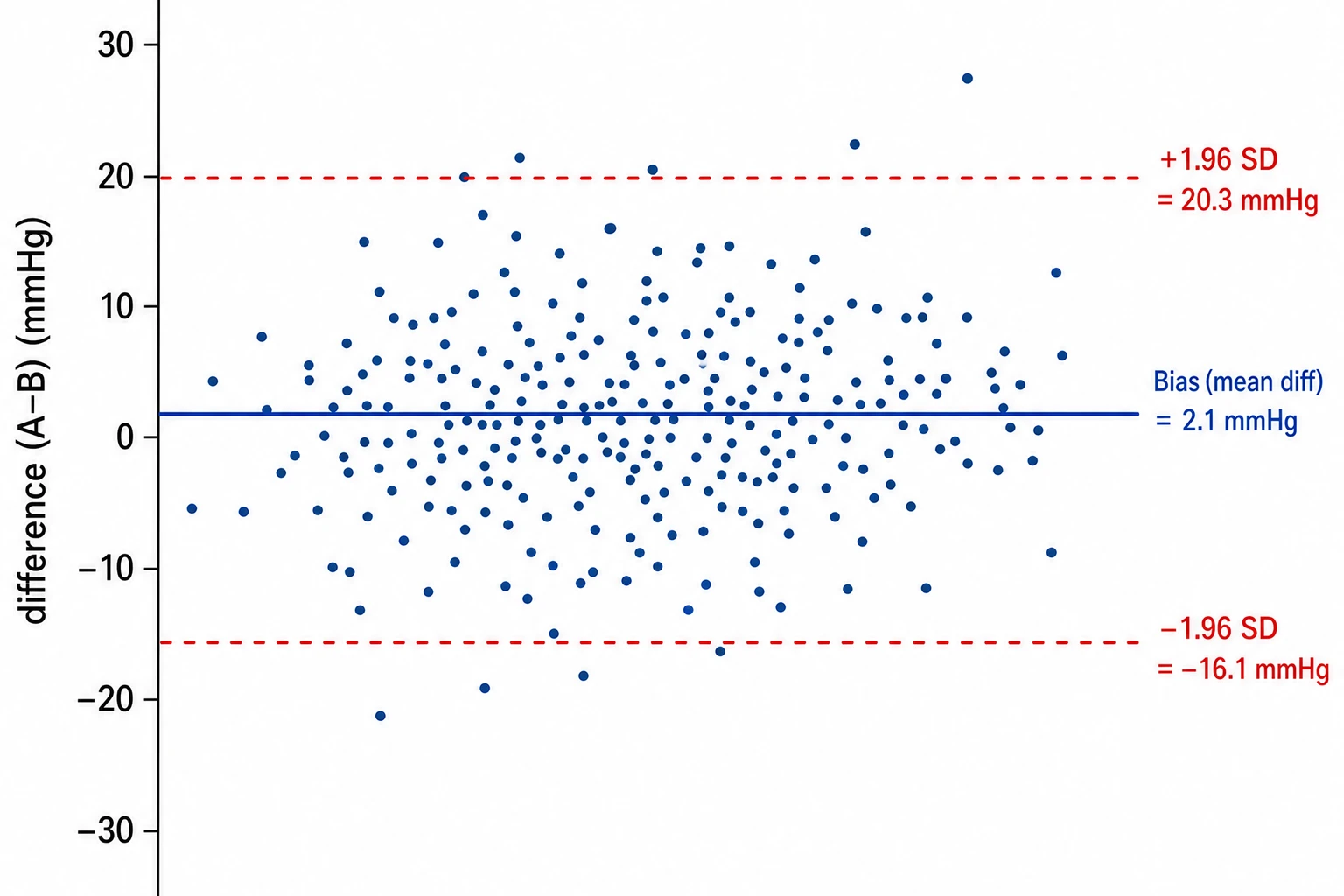 AI-generated Bland–Altman plot illustration with a bias line and dashed limits of agreement