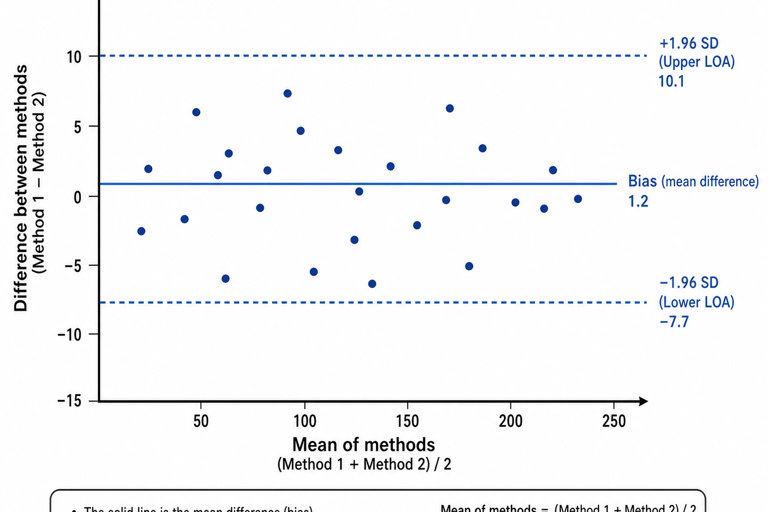 AI-generated Bland–Altman schematic with labeled bias and limits of agreement
