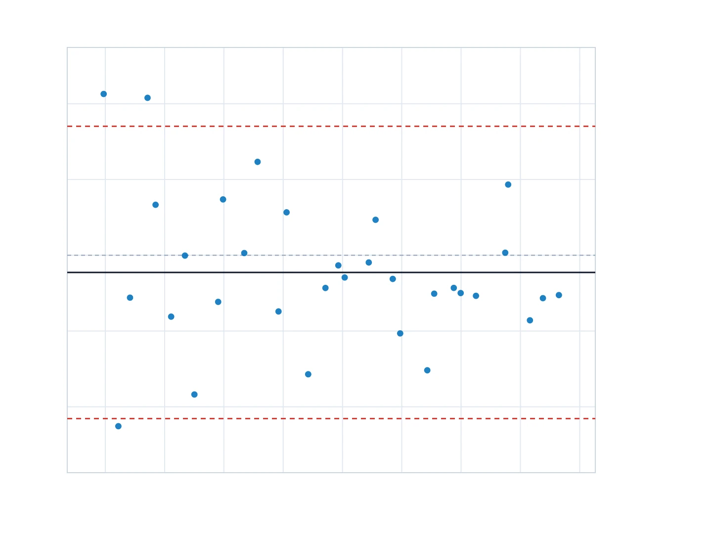 Bland–Altman plot of percent difference versus mean with bias and dashed ±1.96 SD lines