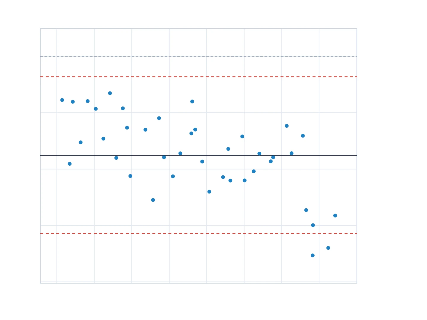 Bland–Altman plot whose differences trend with the mean, still drawn with classic horizontal limits of agreement